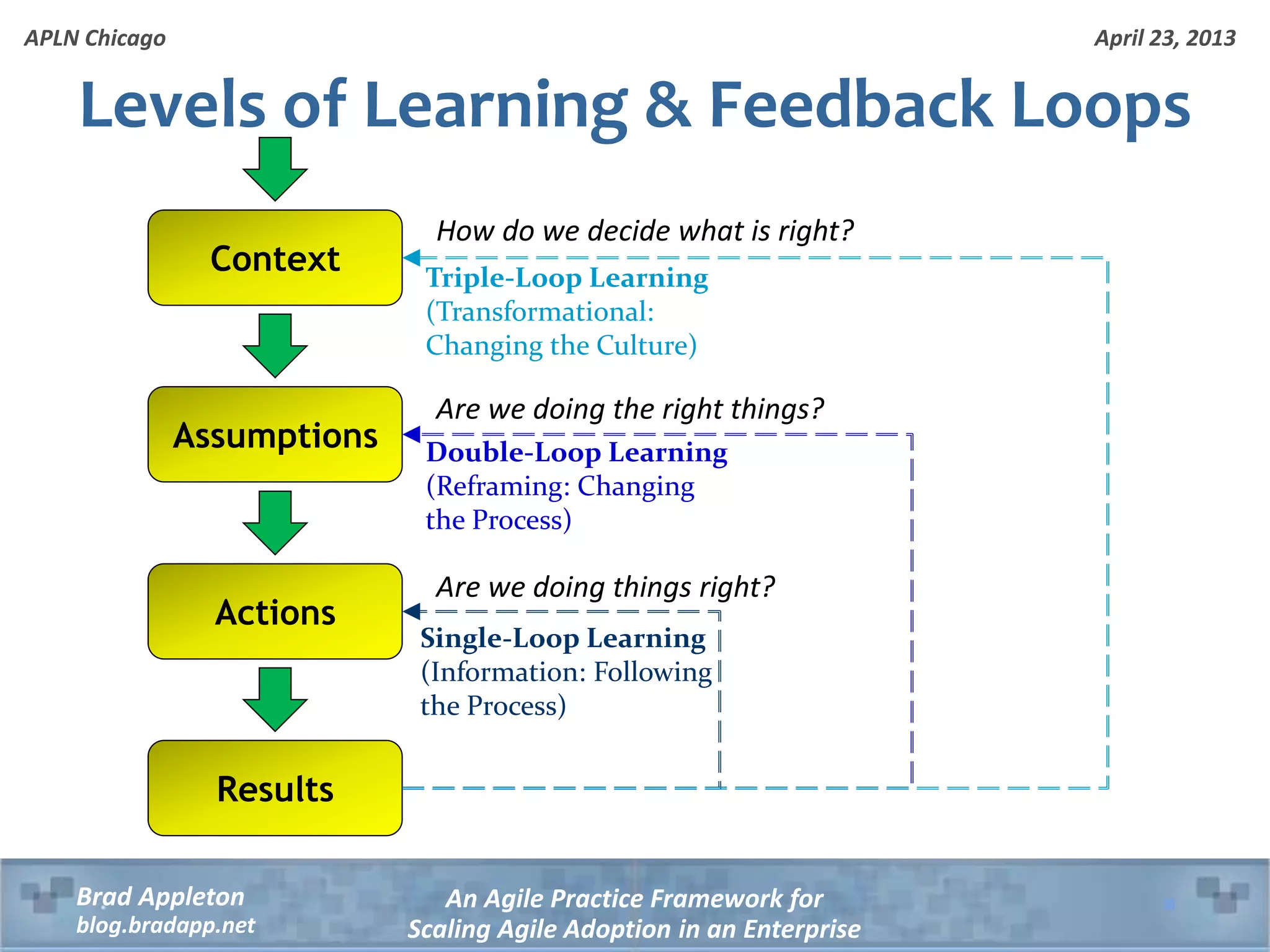 April 23, 2013 An Agile Practice Framework for Scaling Agile Adoption in an Enterprise Brad Appleton blog.bradapp.net APLN Chicago Levels of Learning & Feedback Loops Results Actions Assumptions Context Single-Loop Learning (Information: Following the Process) Double-Loop Learning (Reframing: Changing the Process) Triple-Loop Learning (Transformational: Changing the Culture) Are we doing things right? Are we doing the right things? How do we decide what is right? 