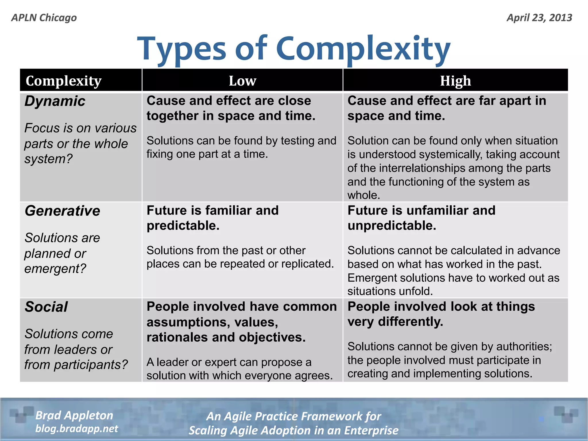 April 23, 2013 An Agile Practice Framework for Scaling Agile Adoption in an Enterprise Brad Appleton blog.bradapp.net APLN Chicago Types of Complexity Complexity Low High Dynamic Focus is on various parts or the whole system? Cause and effect are close together in space and time. Solutions can be found by testing and fixing one part at a time. Cause and effect are far apart in space and time. Solution can be found only when situation is understood systemically, taking account of the interrelationships among the parts and the functioning of the system as whole. Generative Solutions are planned or emergent? Future is familiar and predictable. Solutions from the past or other places can be repeated or replicated. Future is unfamiliar and unpredictable. Solutions cannot be calculated in advance based on what has worked in the past. Emergent solutions have to worked out as situations unfold. Social Solutions come from leaders or from participants? People involved have common assumptions, values, rationales and objectives. A leader or expert can propose a solution with which everyone agrees. People involved look at things very differently. Solutions cannot be given by authorities; the people involved must participate in creating and implementing solutions. 