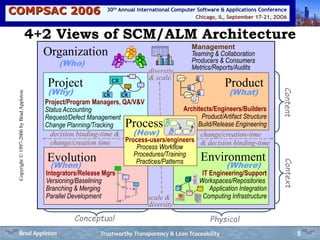 COMPSAC 2006 Chicago, IL, September 17-21, 2OO6
30th Annual International Computer Software & Applications Conference
5
4+2 Views of SCM/ALM Architecture
Organization Management
Teaming & Collaboration
Producers & Consumers
Metrics/Reports/Audits
PhysicalConceptual
ContentContext
decision binding-time &
change/creation time
diversity
& scale
Project
Project/Program Managers, QA/V&V
Status Accounting
Request/Defect Management
Change Planning/Tracking
CR
CR
CR
Environment
IT Engineering/Support
Workspaces/Repositories
Application Integration
Computing Infrastructure
Evolution
Integrators/Release Mgrs
Versioning/Baselining
Branching & Merging
Parallel Development
Product
Architects/Engineers/Builders
Product/Artifact Structure
Build/Release Engineering
change/creation-time
& decision binding-time
scale &
diversity
Copyright©1997-2006byBradAppleton
Process
Process-users/engineers
Process Workflow
Procedures/Training
Practices/Patterns
(Who)
(What)
(When) (Where)
(Why)
(How)
Trustworthy Transparency & Lean TraceabilityBrad Appleton
 