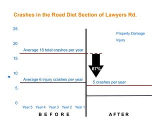 County of Fairfax, Virginia
0
5
10
15
20
25
Year 5 Year 4 Year 3 Year 2 Year 1 Year 1 Year 2 Year 3 Year 4 Year 5
Crashesperyear
Property Damage
Injury
Crashes in the Road Diet Section of Lawyers Rd.
B E F O R E A F T E R
Average 16 total crashes per year
Average 6 injury crashes per year
5 crashes per year
67%
A F T E R
 