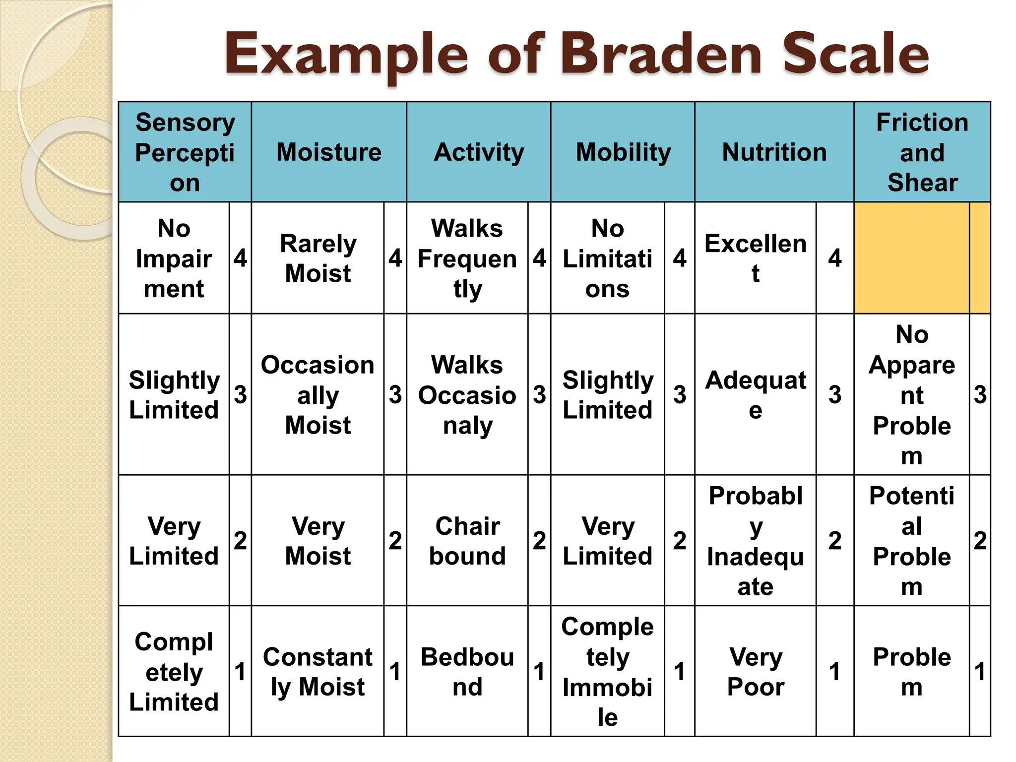 braden scale.pdf braden scale pressure sore | PPT