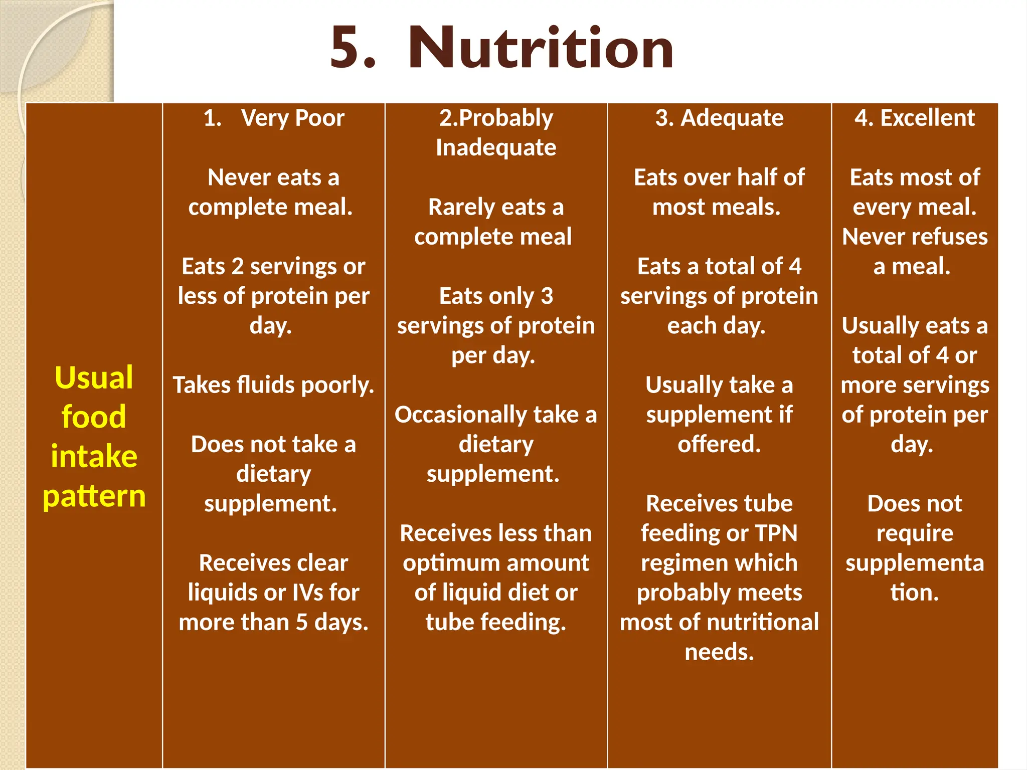 5. Nutrition
Usual
food
intake
pattern
1. Very Poor
Never eats a
complete meal.
Eats 2 servings or
less of protein per
day.
Takes fluids poorly.
Does not take a
dietary
supplement.
Receives clear
liquids or IVs for
more than 5 days.
2.Probably
Inadequate
Rarely eats a
complete meal
Eats only 3
servings of protein
per day.
Occasionally take a
dietary
supplement.
Receives less than
optimum amount
of liquid diet or
tube feeding.
3. Adequate
Eats over half of
most meals.
Eats a total of 4
servings of protein
each day.
Usually take a
supplement if
offered.
Receives tube
feeding or TPN
regimen which
probably meets
most of nutritional
needs.
4. Excellent
Eats most of
every meal.
Never refuses
a meal.
Usually eats a
total of 4 or
more servings
of protein per
day.
Does not
require
supplementa
tion.
 