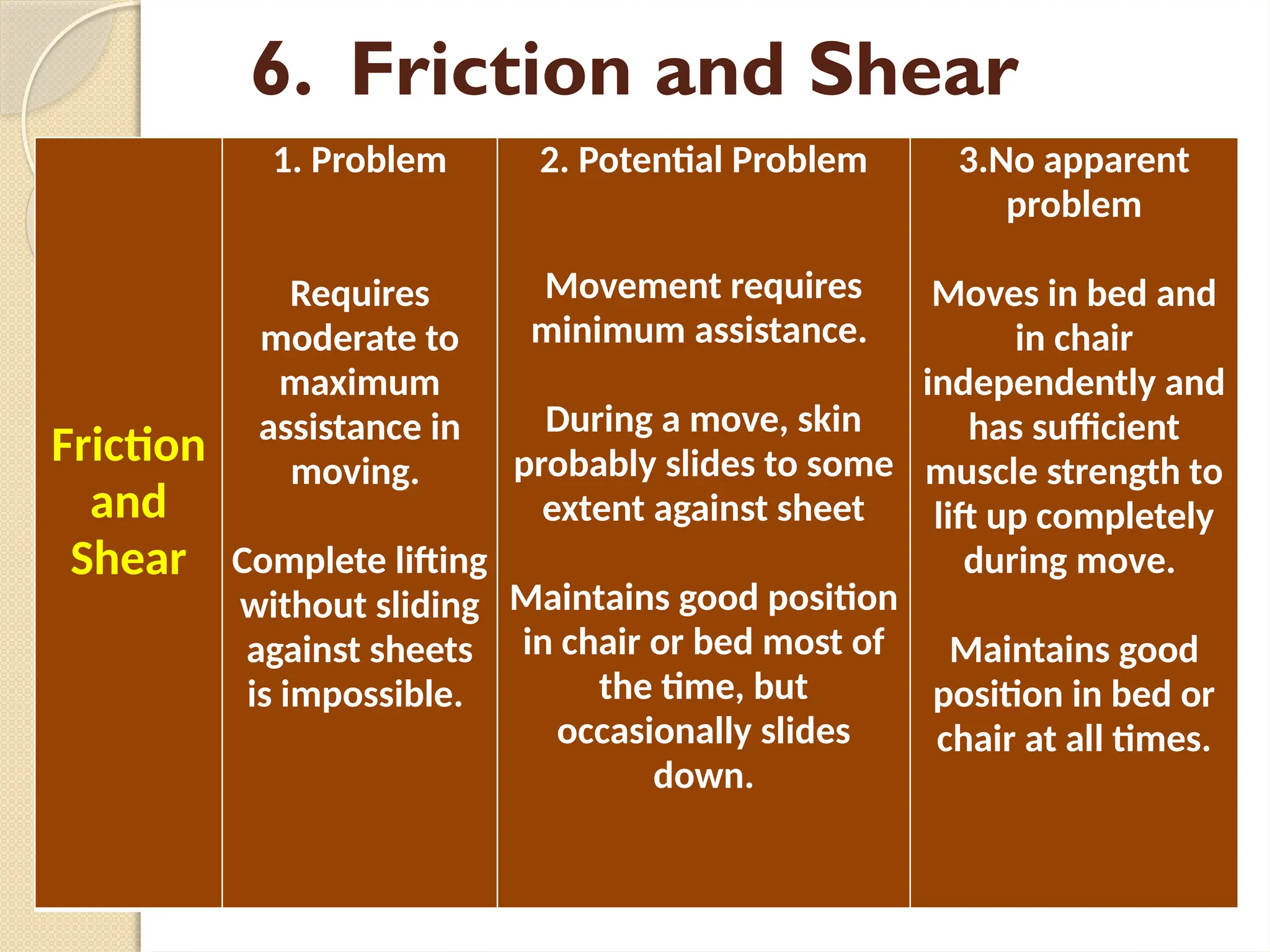 6. Friction and Shear
Friction
and
Shear
1. Problem
Requires
moderate to
maximum
assistance in
moving.
Complete lifting
without sliding
against sheets
is impossible.
2. Potential Problem
Movement requires
minimum assistance.
During a move, skin
probably slides to some
extent against sheet
Maintains good position
in chair or bed most of
the time, but
occasionally slides
down.
3.No apparent
problem
Moves in bed and
in chair
independently and
has sufficient
muscle strength to
lift up completely
during move.
Maintains good
position in bed or
chair at all times.
 