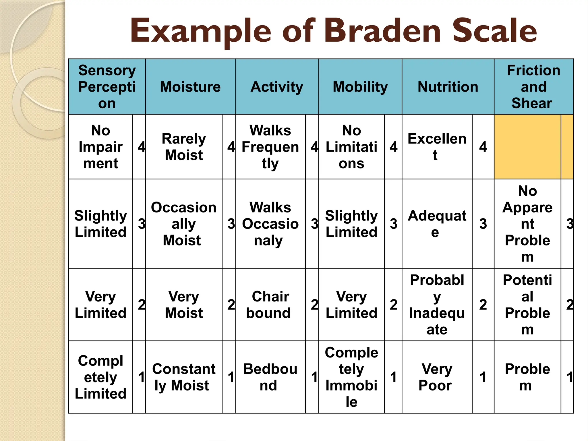 Example of Braden Scale
Sensory
Percepti
on
Moisture Activity Mobility Nutrition
Friction
and
Shear
No
Impair
ment
4
Rarely
Moist
4
Walks
Frequen
tly
4
No
Limitati
ons
4
Excellen
t
4
Slightly
Limited
3
Occasion
ally
Moist
3
Walks
Occasio
naly
3
Slightly
Limited
3
Adequat
e
3
No
Appare
nt
Proble
m
3
Very
Limited
2
Very
Moist
2
Chair
bound
2
Very
Limited
2
Probabl
y
Inadequ
ate
2
Potenti
al
Proble
m
2
Compl
etely
Limited
1
Constant
ly Moist
1
Bedbou
nd
1
Comple
tely
Immobi
le
1
Very
Poor
1
Proble
m
1
 