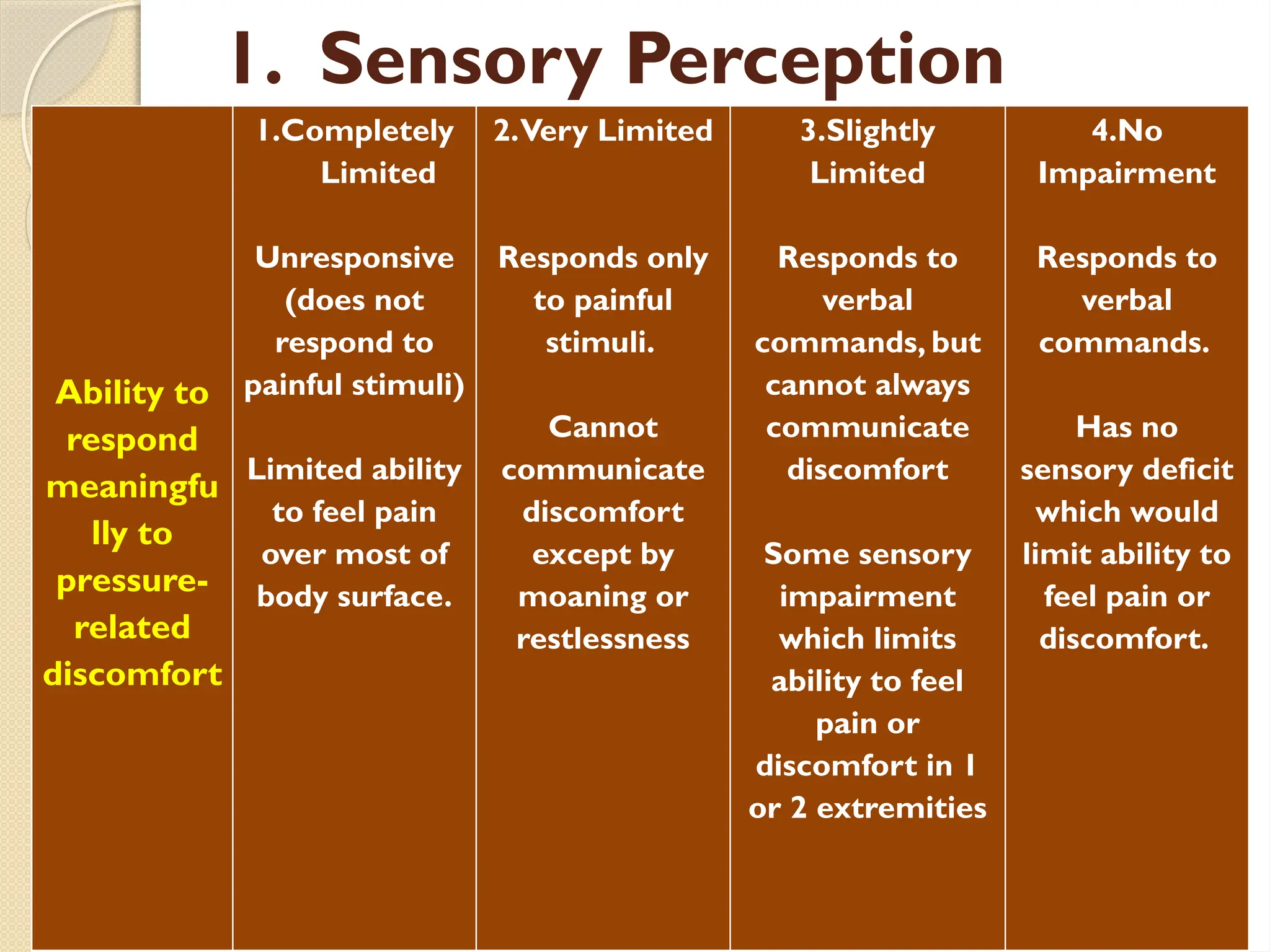 1. Sensory Perception
Ability to
respond
meaningfu
lly to
pressure-
related
discomfort
1.Completely
Limited
Unresponsive
(does not
respond to
painful stimuli)
Limited ability
to feel pain
over most of
body surface.
2.Very Limited
Responds only
to painful
stimuli.
Cannot
communicate
discomfort
except by
moaning or
restlessness
3.Slightly
Limited
Responds to
verbal
commands, but
cannot always
communicate
discomfort
Some sensory
impairment
which limits
ability to feel
pain or
discomfort in 1
or 2 extremities
4.No
Impairment
Responds to
verbal
commands.
Has no
sensory deficit
which would
limit ability to
feel pain or
discomfort.
 
