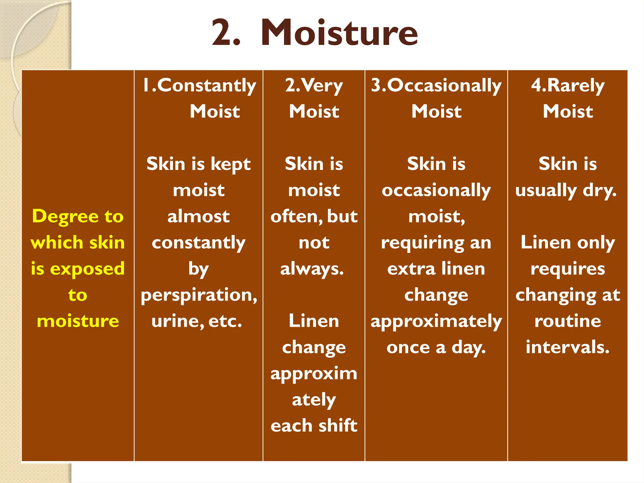 2. Moisture
Degree to
which skin
is exposed
to
moisture
1.Constantly
Moist
Skin is kept
moist
almost
constantly
by
perspiration,
urine, etc.
2.Very
Moist
Skin is
moist
often, but
not
always.
Linen
change
approxim
ately
each shift
3.Occasionally
Moist
Skin is
occasionally
moist,
requiring an
extra linen
change
approximately
once a day.
4.Rarely
Moist
Skin is
usually dry.
Linen only
requires
changing at
routine
intervals.
 