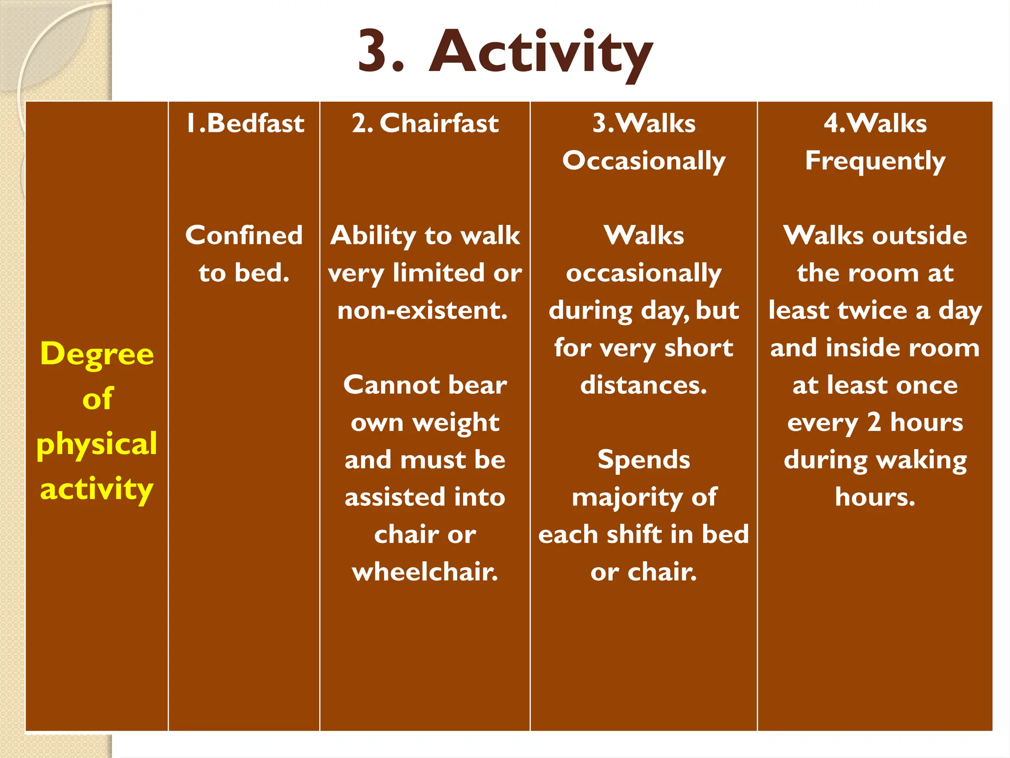 3. Activity
Degree
of
physical
activity
1.Bedfast
Confined
to bed.
2. Chairfast
Ability to walk
very limited or
non-existent.
Cannot bear
own weight
and must be
assisted into
chair or
wheelchair.
3.Walks
Occasionally
Walks
occasionally
during day, but
for very short
distances.
Spends
majority of
each shift in bed
or chair.
4.Walks
Frequently
Walks outside
the room at
least twice a day
and inside room
at least once
every 2 hours
during waking
hours.
 