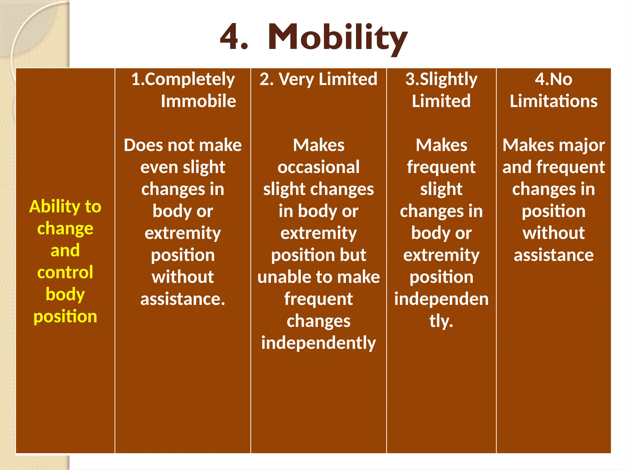 4. Mobility
Ability to
change
and
control
body
position
1.Completely
Immobile
Does not make
even slight
changes in
body or
extremity
position
without
assistance.
2. Very Limited
Makes
occasional
slight changes
in body or
extremity
position but
unable to make
frequent
changes
independently
3.Slightly
Limited
Makes
frequent
slight
changes in
body or
extremity
position
independen
tly.
4.No
Limitations
Makes major
and frequent
changes in
position
without
assistance
 