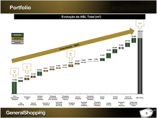 9
Portfolio
77.485
13.120
26.538
8.877
6.166
10.276
3.218
16.487
10.233
6.463 3.000 3.454
15.400
30.000
17.357
25.000
32.000
25.730
14.140
11.477
356.421
Evolução da ABL Total (m2)
Crescimento : 360%
Out
06
2010
Jul
07
Greenfields
Aquisições
Expansão
Poli e
Internacional
Shopping
Auto
Shopping
Shopping
Light
Suzano
Shopping
Santana
Parque
Shopping
Cascavel JL
Shopping
Shopping
Americanas
Pres. Prudente
Top Center
Shopping
São Paulo
Shopping
Americanas
Osasco
Shopping
do Vale
Unimart
Shopping
Expansão
Suzano
Shopping
Expansão
Internacional
Shopping
Expansão
Cascavel JL
Shopping
Expansão
Poli
Shopping
Centro de
Convenções
Projeto
Sulacap
Projeto
Barueri
Projeto
Outlet
Projeto São
Bernardo do
Campo
ABL TOTAL
Dez
07
 