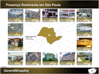 10
Presença Dominante em São Paulo
ABL total (m2)
No. de lojas
Visitantes/ano (mm)
11.477
80
NA
9
16
17.357
NA
NA
(1)ABL total (m2
)
No. de lojas
Visitantes/ano (mm)
14.140
134
12,0
7
ABL total (m2)
No. de lojas
Visitantes/ano (mm)
13.120
170
9,0
6
ABL total (m2)
No. de lojas
Visitantes/ano (mm)
5
26.538
176
NA
ABL total (m2)
No. de lojas
Visitantes/ano (mm)
14
25.000
NA
NA
(1)ABL total (m2)
No. de lojas
Visitantes/ano (mm)
13
25.730
NA
NA
ABL total (m2)
No. de lojas
Visitantes/ano (mm)
4
3.218
19
1,5
ABL total (m2)
No. de lojas
Visitantes/ano (mm)
2
6.166
55
4,0
ABL total (m2)
No. de lojas
Visitantes/ano (mm)
4.527
52
6,0
3
ABL total (m2)
No. de lojas
Visitantes/ano (mm)
8
10.276
56
4,0
ABL total (m2)
No. de lojas
Visitantes/ano (mm)
12
10.233
91
6,48
ABL total (m2)
No. de lojas
Visitantes/ano (mm)
17
30.000
NA
NA
ABL total (m2)
No. de lojas
Visitantes/ano (mm) SP
(1)
Estado de São Paulo
30,9% do PIB
32,6% do varejo
72.958
292
23,5
1
ABL total (m2
)
No. de lojas
Visitantes/ano (mm)
(1)Estimado
 