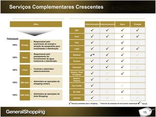 15
Serviços Complementares Crescentes
Administração
*
Estacionamento Água EnergiaAtlas
► Responsável pelo
suprimento de energia e
locação de equipmento para
transmissão e distribuição
► Responsável pelo
planejamento do
fornecimento de água,
tratamento e distribuição
► Controla e administra
estacionamentos
► Administra as operações de
shopping centers
► Administra as operações do
Auto Shopping
Energy
Wass
I Park
ISG Adm
ASG Adm
Participação
100%
100%
100%
100%
100%
ISG
Auto
Poli
Light
Santana
Cascavel
Americ. Pres
Prudente
Americ.
Osasco
Top Center
Do Vale
Unimart
Suzano
ParcialServiços prestados para o shopping Potencial de prestação de serviços/em implantação *
 