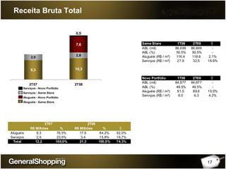 17
Receita Bruta Total
9,3 10,3
2,8
7,6
2,9
0,5
2T07 2T08
Serviços - Novo Portfolio
Serviços - Same Store
Aluguéis - Novo Portfolio
Aluguéis - Same Store
R$ Milhões % R$ Milhões %
Aluguéis 9,3 76,5% 17,9 84,2% 92,0%
Serviços 2,9 23,5% 3,4 15,8% 16,7%
Total 12,2 100,0% 21,3 100,0% 74,3%
2T07 2T08
Same Store 1T08 2T08
ABL (mil) 86,699 86,699 -
ABL (%) 50.5% 50.5% -
Aluguéis (R$ / m²) 116.4 118.8 2.1%
Serviços (R$ / m²) 27.9 32.5 16.6%
Novo Portfólio 1T08 2T08
ABL (mil) 84,877 84,877 -
ABL (%) 49.5% 49.5% -
Aluguéis (R$ / m²) 81.5 89.6 10.0%
Serviços (R$ / m²) 6.0 6.3 4.2%
 
