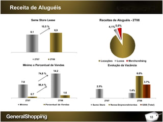 18
Same Store Lease
8,1
8,9
Same Store Rent
2T07 2T08
Mínimo x Percentual de Vendas
7.8
14.2
0.7
1.6
2T07 2T08
Mínimo Percentual de Vendas
10,5 %
96,4 %
74,8 %
Receita de Aluguéis
Receitas de Aluguéis - 2T08
90,9%
4,1%5,0%
Locações Luvas Merchandising
Evolução da Vacância
2.5%
1.4%
6.0%
3.7%
2T07 2T08
Same Store Novos Empreendimentos GSB (Total)
 