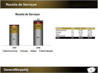 19
Receita de Serviços
Serviços 2T08 % 2T08 X 2T07
Estacionamento 2,2 65,8% 26,9%
Energia 0,8 24,1% -17,6%
Água 0,2 5,5% 48,6%
Administração 0,2 4,6% 466,7%
Total 3,4 100,0% 16,7%
Receita de Serviços
1,7
2,2
1,0
0,8
0,2
0,1
0,2
2T07 2T08
Estacionamento Energia Água Administração
 