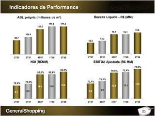23
NOI (R$MM)
8.1
14.9
16.6
9.3
15.0
2T07 3T07 4T07 1T08 2T08
Indicadores de Performance
ABL própria (milhares de m²)
86.7
106.9
155.2
171.6171.6
2T07 3T07 4T07 1T08 2T08
EBITDA Ajustado (R$ MM)
7.5
12.8
14.6
13.1
8.6
2T07 3T07 4T07 1T08 2T08
72,1%
Receita Líquida - R$ (MM)
10.3
12.2
18.1
19.8
18.1
2T07 3T07 4T07 1T08 2T08
70,8%
70,5% 72,4%
73,9%
78,6%
76,3%
82,3% 82,8%
84,2%
 