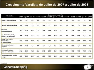 6
Crescimento Varejista de Julho de 2007 a Julho de 2008
jul-07 ago-07 set-07 out-07 nov-07 dez-07 jan-08 fev-08 mar-08 abr-08 mai-08 jun-08 jul-08
Super e hipermercados 5,1 6,5 6,6 5,5 6,4 6,2 8,5 8,3 8,5 0,3 8,2 1,3 5,1
Tecidos, vest. e calçados 10,4 13,0 7,0 15,2 12,2 9,7 15,4 12,5 11,9 19,5 3,6 10,2 8,4
Móveis e
eletrodomésticos
18,2 17,2 12,7 13,8 15,6 11,8 16,0 22,3 14,3 27,8 16,1 16,1 19,6
Art. farmacêut., med.,
ortop. e de perfumaria
9,9 11,1 9,5 12,1 9,4 12,2 16,2 14,0 9,6 14,8 12,9 8,9 15,1
Equip. mat. escrit.
Informática
e comunicação
34,0 35,3 30,3 38,5 37,7 39,1 24,7 39,6 24,8 23,3 29,9 40,1 20,6
Livros, jornais, ver. e
papelaria
9,7 11,9 4,8 6,8 9,0 6,4 8,1 17,9 7,1 10,5 9,9 12,3 10,1
Outros arts. de uso
pessoal e doméstico
24,2 24,4 16,5 22,7 24,2 20,5 29,6 27,5 23,7 10,2 10,6 19,3 21,3
Veículos e motos, partes
e peças
22,8 26,0 20,1 30,0 22,0 13,5 20,9 30,6 14,6 29,2 14,0 26,5 26,0
Atividades
Crescimento anual (%)
Fonte: IBGE
 