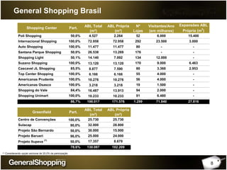 8
General Shopping Brasil
Poli Shopping 50,0% 4.527 2.264 52 6.000 15.400
Internacional Shopping 100,0% 72.958 72.958 292 23.500 3.000
Auto Shopping 100,0% 11.477 11.477 80 - -
Santana Parque Shopping 50,0% 26.538 13.269 176 - -
Shopping Light 50,1% 14.140 7.092 134 12.000 -
Suzano Shopping 100,0% 13.120 13.120 170 9.000 6.463
Cascavel JL Shopping 85,5% 8.877 7.590 80 3.360 2.953
Top Center Shopping 100,0% 6.166 6.166 55 4.000 -
Americanas Prudente 100,0% 10.276 10.276 56 4.000 -
Americanas Osasco 100,0% 3.218 3.218 19 1.500 -
Shopping do Vale 84,4% 16.487 13.913 94 2.000 -
Shopping Unimart 100,0% 10.233 10.233 91 6.480 -
86,7% 198.017 171.576 1.299 71.840 27.816
Centro de Convenções 100,0% 25.730 25.730
Sulacap 90,0% 32.000 28.800
Projeto São Bernardo 50,0% 30.000 15.000
Projeto Barueri 96,0% 25.000 24.000
Projeto Itupeva
(1)
50,0% 17.357 8.679
78,6% 130.087 102.209
Expansões ABL
Própria (m2
)
Visitantes/Ano
(em milhares)
Nº
Lojas
Part.Shopping Center
Greenfield
ABL Total
(m²)
ABL Própria
(m²)
Part.
ABL Total
(m²)
ABL Própria
(m²)
(1) Considerando opção adcional de 20,0% da participação
 