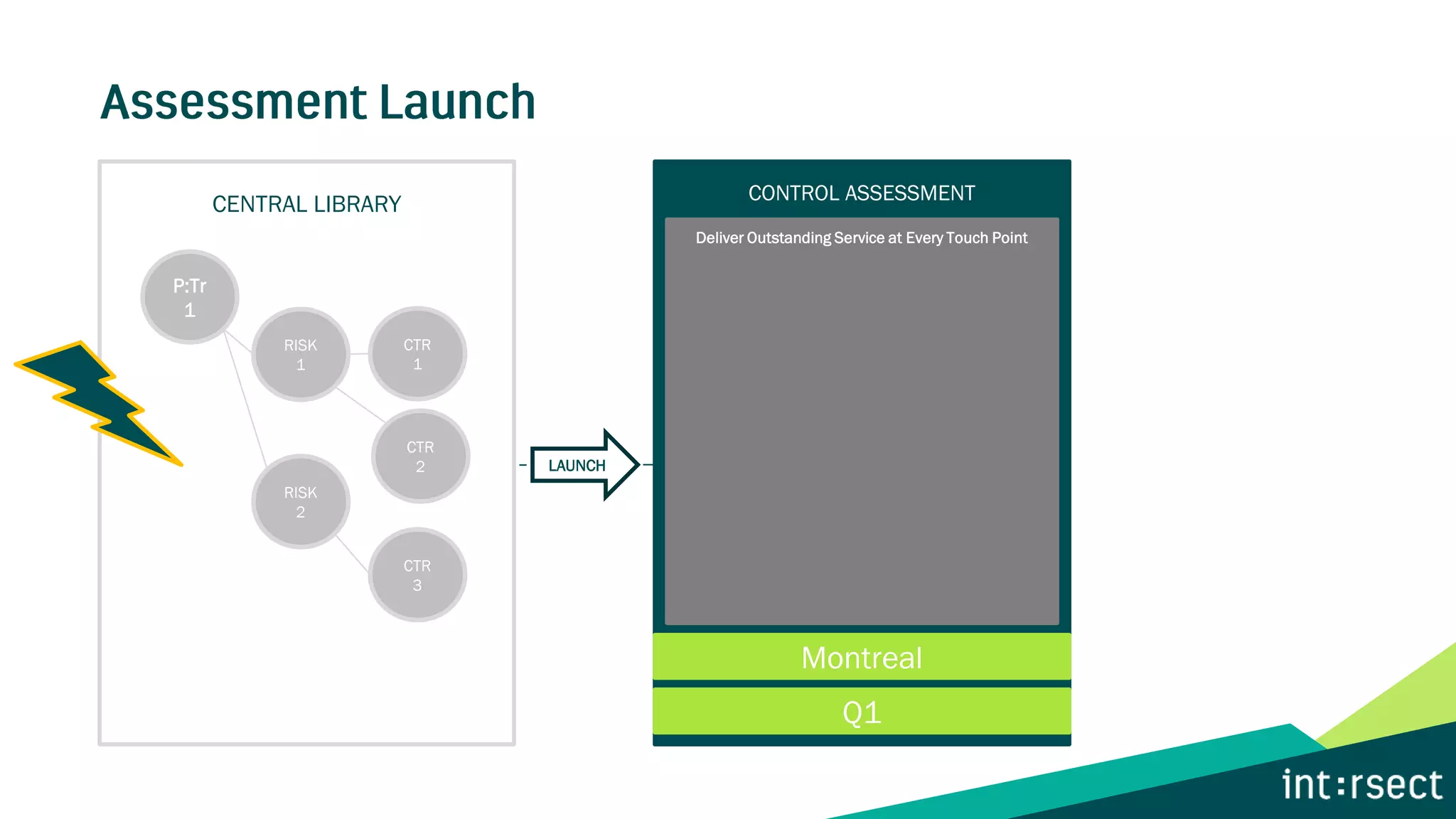 CENTRAL LIBRARY
LAUNCH
CONTROL ASSESSMENT
Montreal
Q1
P:Tr
1
RISK
1
RISK
2
CTR
1
CTR
3
CTR
2
Deliver Outstanding Service at Every Touch Point
 