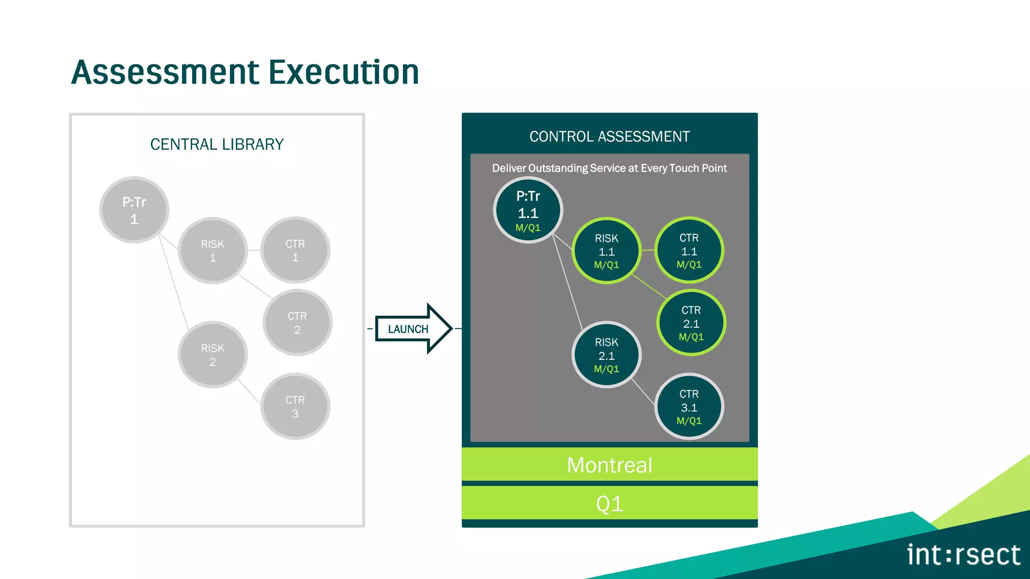 CONTROL ASSESSMENT
Deliver Outstanding Service at Every Touch Point
Montreal
Q1
P:Tr
1.1
M/Q1
RISK
1.1
M/Q1
RISK
2.1
M/Q1
CTR
1.1
M/Q1
CTR
3.1
M/Q1
CTR
2.1
M/Q1
CENTRAL LIBRARY
LAUNCH
Montreal
Q1
P:Tr
1
RISK
1
RISK
2
CTR
1
CTR
3
CTR
2
 