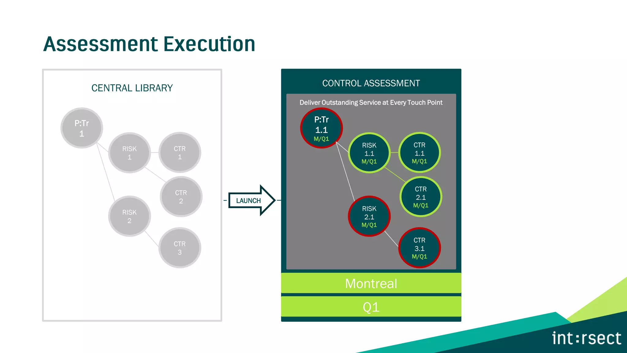 CONTROL ASSESSMENT
Deliver Outstanding Service at Every Touch Point
Montreal
Q1
P:Tr
1.1
M/Q1
RISK
1.1
M/Q1
CTR
1.1
M/Q1
CTR
2.1
M/Q1
Montreal
Q1
CENTRAL LIBRARY
LAUNCH
Montreal
Q1
P:Tr
1
RISK
1
RISK
2
CTR
1
CTR
3
CTR
2
RISK
2.1
M/Q1
CTR
3.1
M/Q1
 