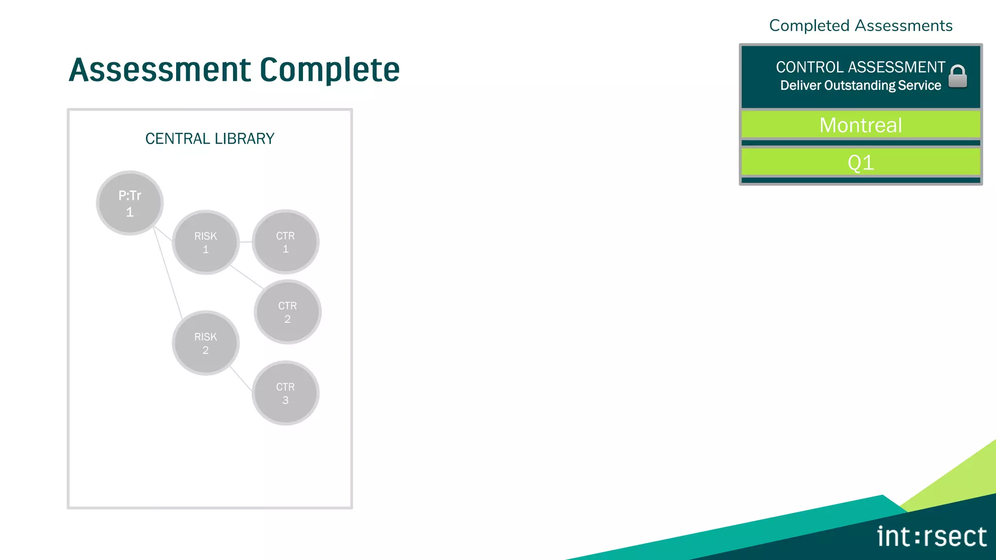 CENTRAL LIBRARY
P:Tr
1
RISK
1
RISK
2
CTR
1
CTR
3
CTR
2
CONTROL ASSESSMENT
Deliver Outstanding Service
Montreal
Q1
Completed Assessments
 