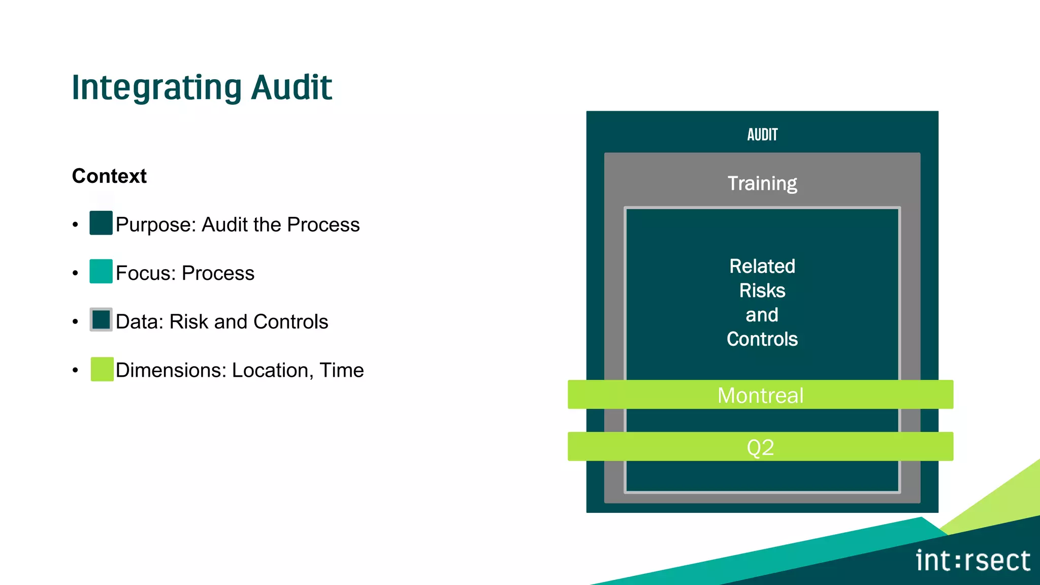 Context
• Purpose: Audit the Process
• Focus: Process
• Data: Risk and Controls
• Dimensions: Location, Time
Training
Related
Risks
and
Controls
Montreal
Q2
 