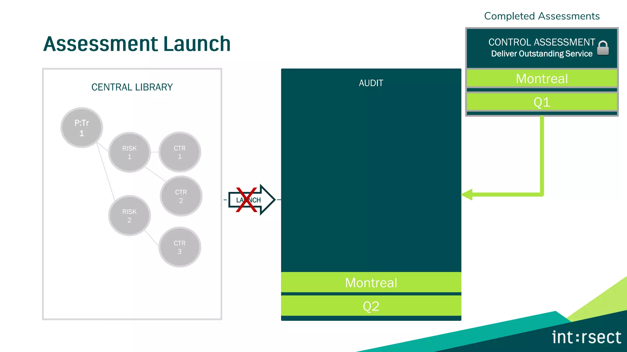 CONTROL ASSESSMENT
Deliver Outstanding Service
Montreal
Q1
AUDIT
Montreal
Q1
Montreal
Q1
CENTRAL LIBRARY
Montreal
Q2
P:Tr
1
RISK
1
RISK
2
CTR
1
CTR
3
CTR
2
Completed Assessments
LAUNCH
X
 