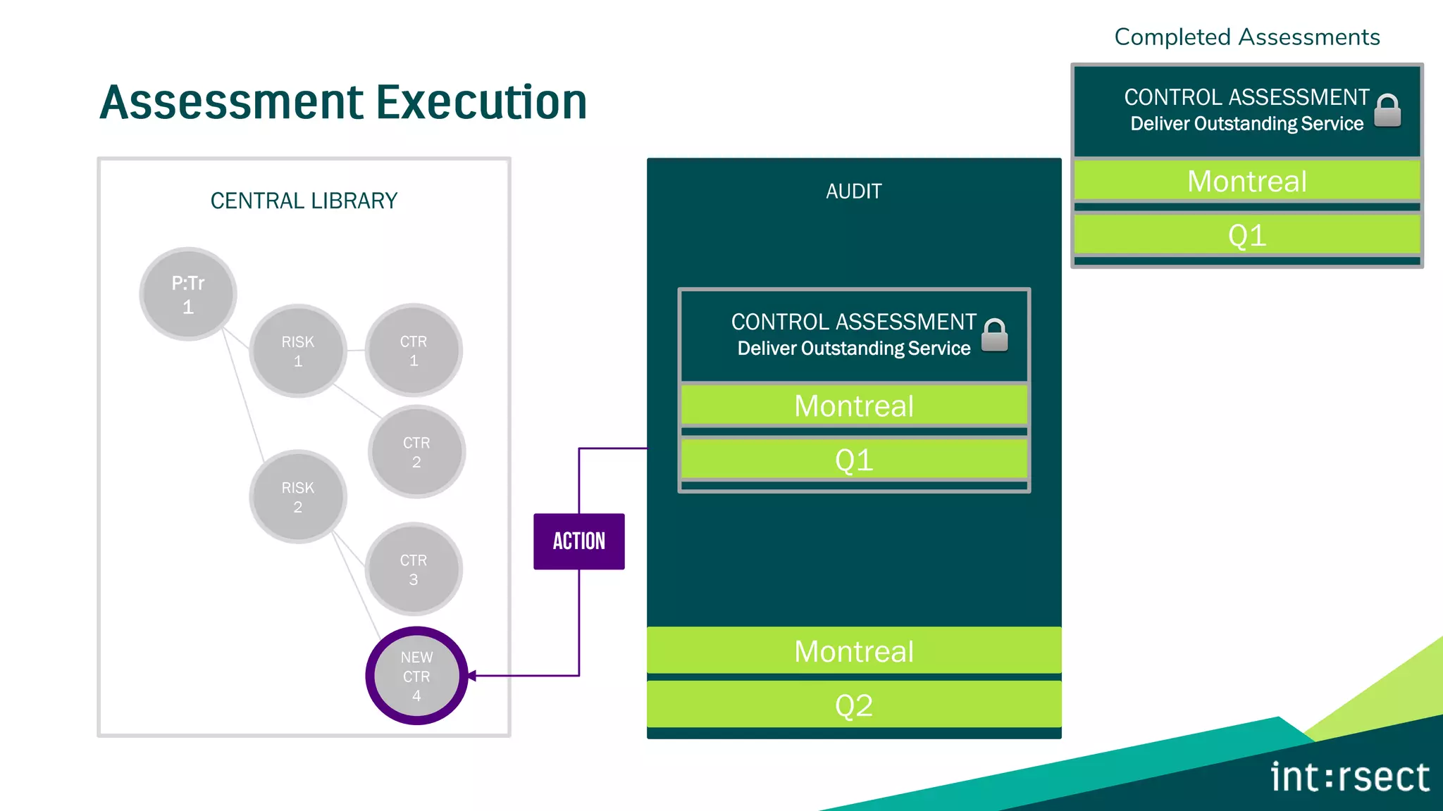 Completed Assessments
AUDIT
Montreal
Q1
Montreal
Q1
CENTRAL LIBRARY
Montreal
Q2
P:Tr
1
RISK
1
RISK
2
CTR
1
CTR
3
CTR
2
NEW
CTR
4
CONTROL ASSESSMENT
Deliver Outstanding Service
Montreal
Q1
CONTROL ASSESSMENT
Deliver Outstanding Service
Montreal
Q1
 