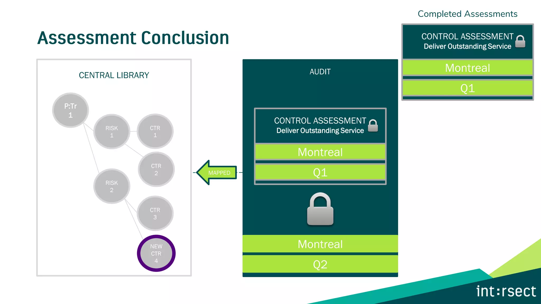 Completed Assessments
AUDIT
Montreal
Q1
Montreal
Q1
CENTRAL LIBRARY
Montreal
Q2
P:Tr
1
RISK
1
RISK
2
CTR
1
CTR
3
CTR
2
NEW
CTR
4
MAPPED
CONTROL ASSESSMENT
Deliver Outstanding Service
Montreal
Q1
CONTROL ASSESSMENT
Deliver Outstanding Service
Montreal
Q1
 