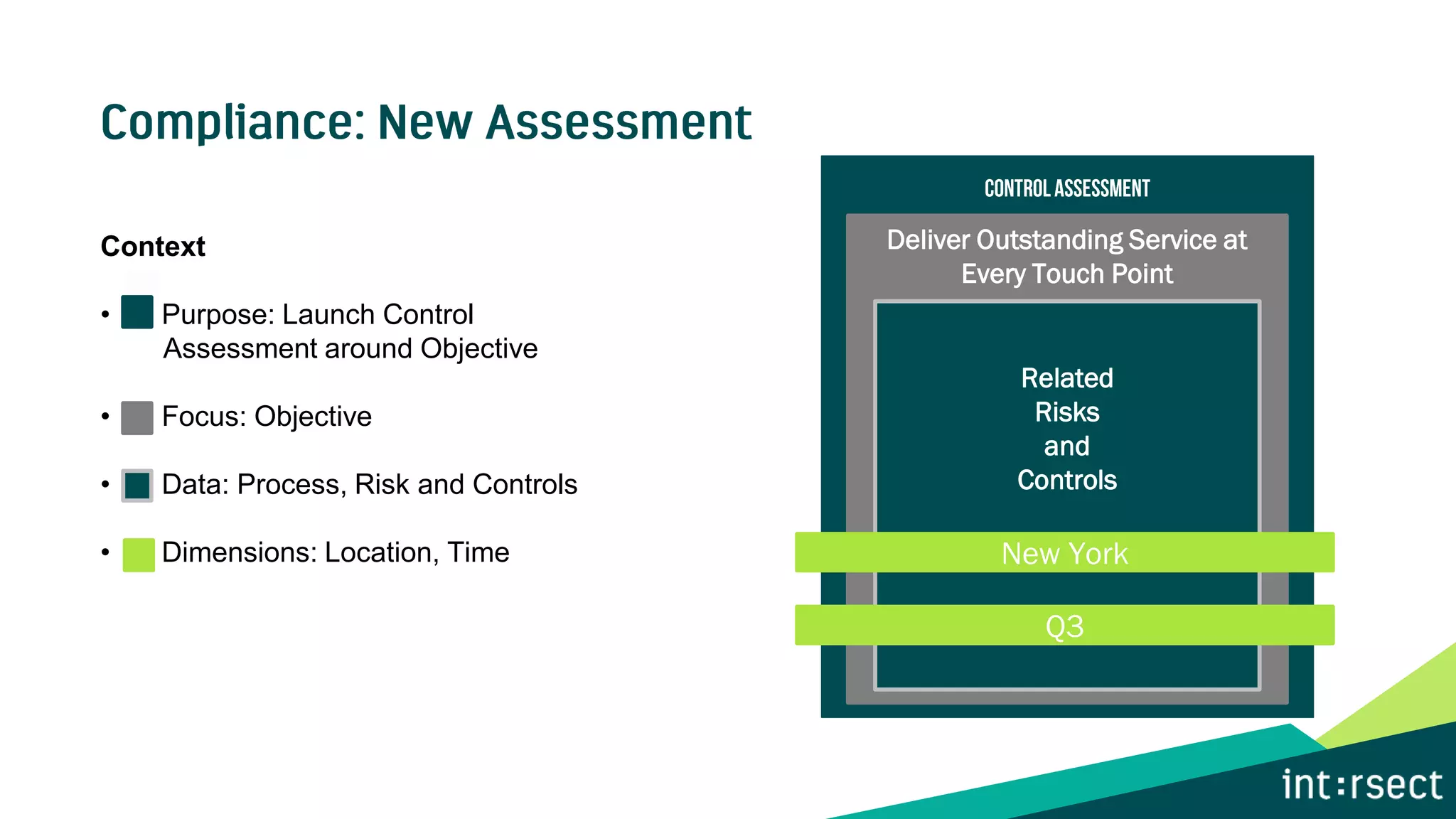 Context
• Purpose: Launch Control
Assessment around Objective
• Focus: Objective
• Data: Process, Risk and Controls
• Dimensions: Location, Time
Deliver Outstanding Service at
Every Touch Point
Related
Risks
and
Controls
New York
Q3
 