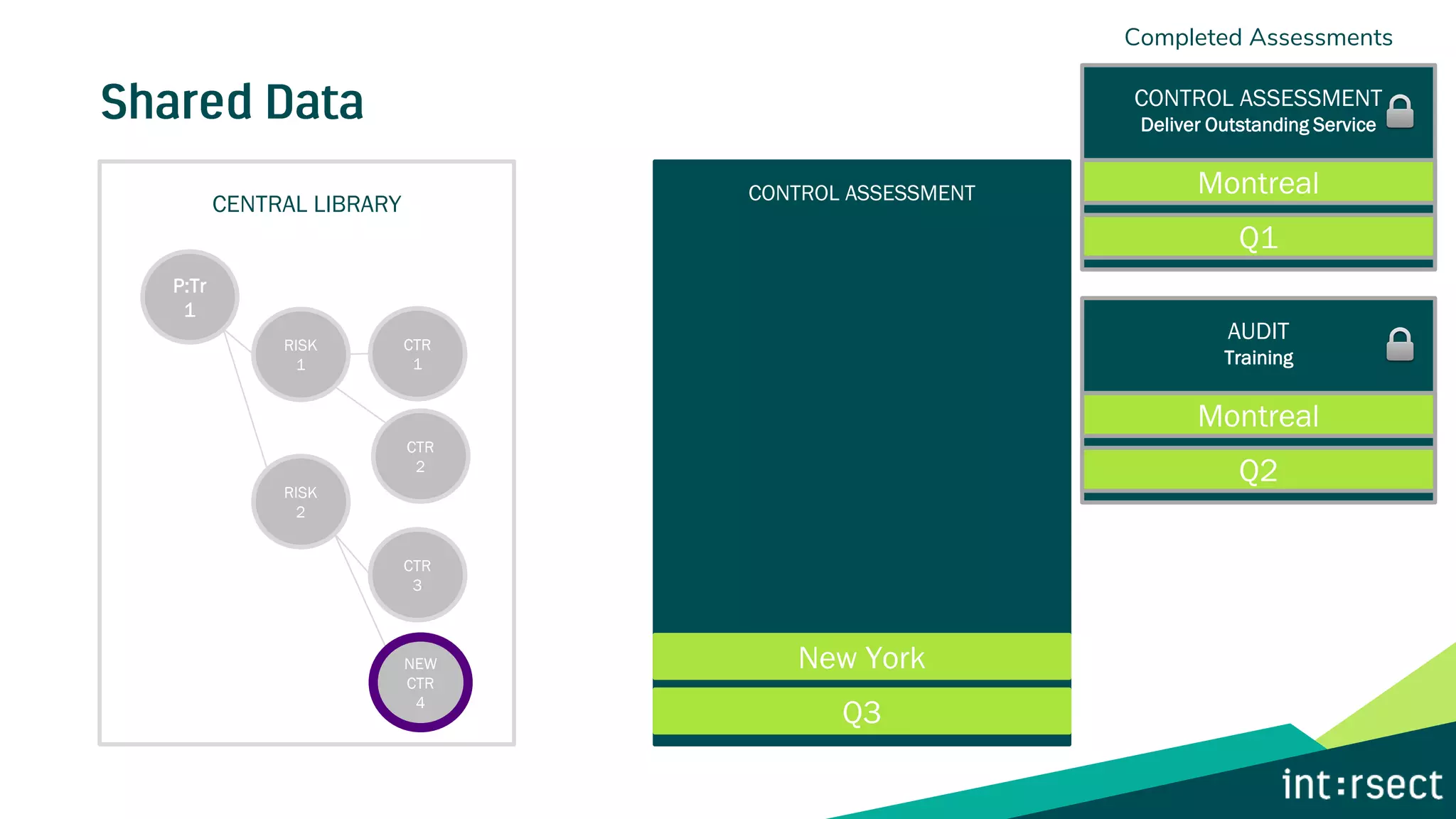 CONTROL ASSESSMENT
CENTRAL LIBRARY
New York
Q3
P:Tr
1
RISK
1
RISK
2
CTR
1
CTR
3
CTR
2
Completed Assessments
NEW
CTR
4
AUDIT
Training
Montreal
Q2
CONTROL ASSESSMENT
Deliver Outstanding Service
Montreal
Q1
 