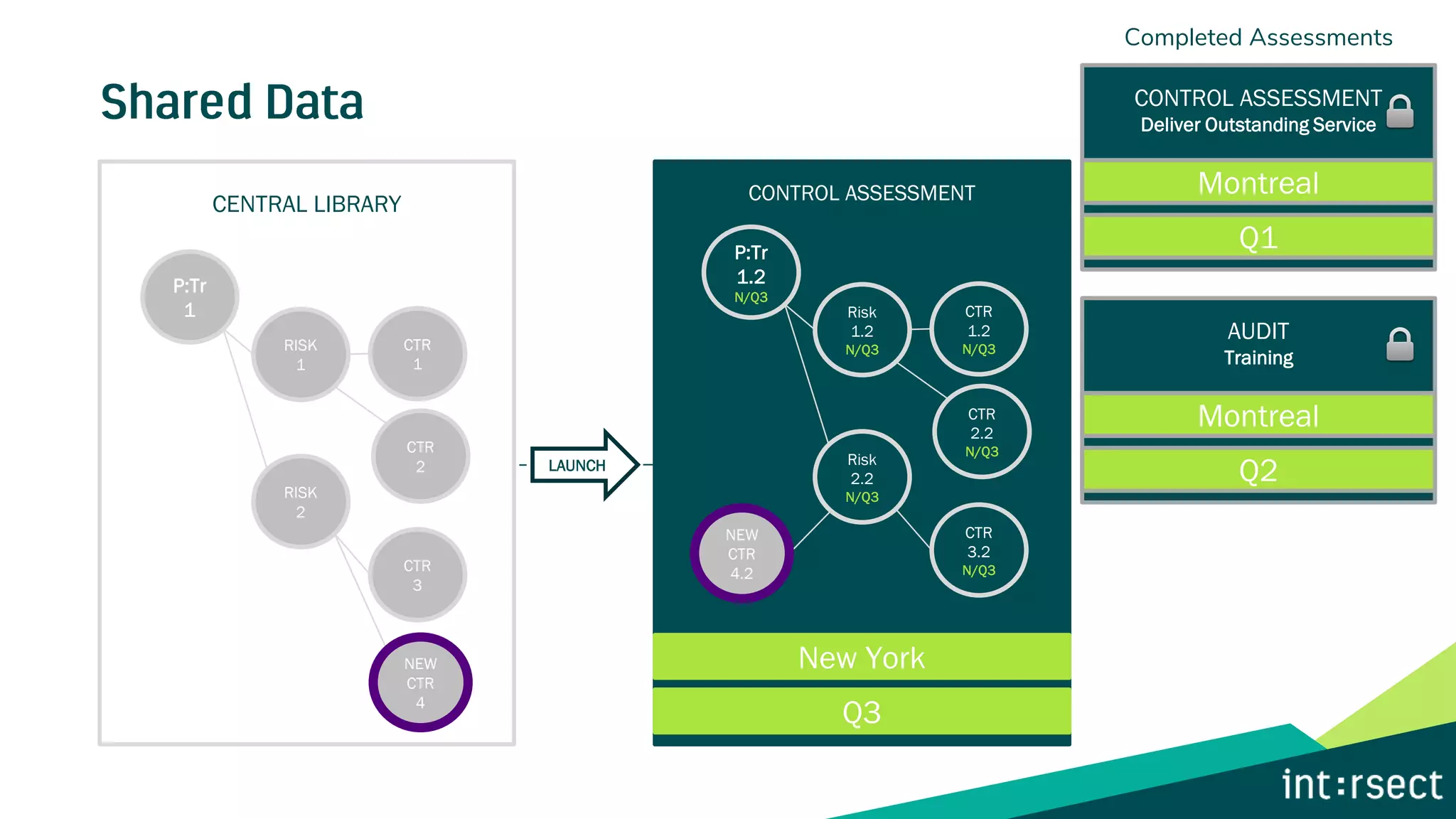 CONTROL ASSESSMENT
CENTRAL LIBRARY
LAUNCH
New York
Q3
P:Tr
1
RISK
1
RISK
2
CTR
1
CTR
3
CTR
2
Completed Assessments
NEW
CTR
4
P:Tr
1.2
N/Q3
Risk
1.2
N/Q3
CTR
1.2
N/Q3
CTR
2.2
N/Q3
Risk
2.2
N/Q3
CTR
3.2
N/Q3
NEW
CTR
4.2
AUDIT
Training
Montreal
Q2
CONTROL ASSESSMENT
Deliver Outstanding Service
Montreal
Q1
 