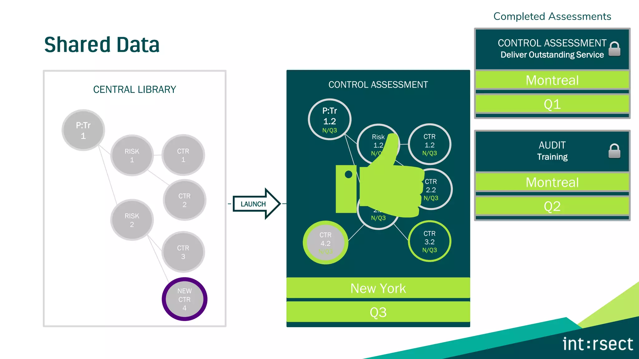 CONTROL ASSESSMENT
CENTRAL LIBRARY
LAUNCH
New York
Q3
P:Tr
1
RISK
1
RISK
2
CTR
1
CTR
3
CTR
2
Completed Assessments
NEW
CTR
4
P:Tr
1.2
N/Q3
Risk
1.2
N/Q3
CTR
1.2
N/Q3
CTR
2.2
N/Q3
Risk
2.2
N/Q3
CTR
3.2
N/Q3
CTR
4.2
N/Q3
AUDIT
Training
Montreal
Q2
CONTROL ASSESSMENT
Deliver Outstanding Service
Montreal
Q1
 