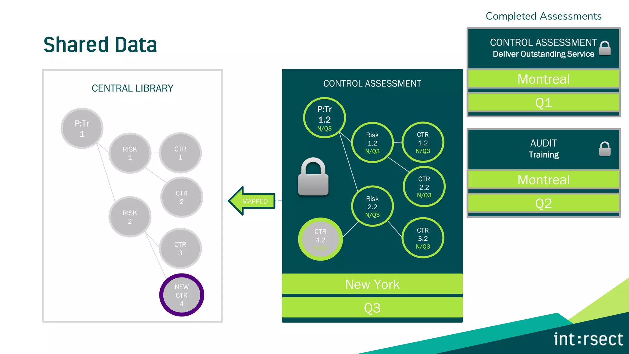 CONTROL ASSESSMENT
CENTRAL LIBRARY
New York
Q3
P:Tr
1
RISK
1
RISK
2
CTR
1
CTR
3
CTR
2
Completed Assessments
NEW
CTR
4
P:Tr
1.2
N/Q3
Risk
1.2
N/Q3
CTR
1.2
N/Q3
CTR
2.2
N/Q3
Risk
2.2
N/Q3
CTR
3.2
N/Q3
MAPPED
AUDIT
Training
Montreal
Q2
CONTROL ASSESSMENT
Deliver Outstanding Service
Montreal
Q1
CTR
4.2
N/Q3
 