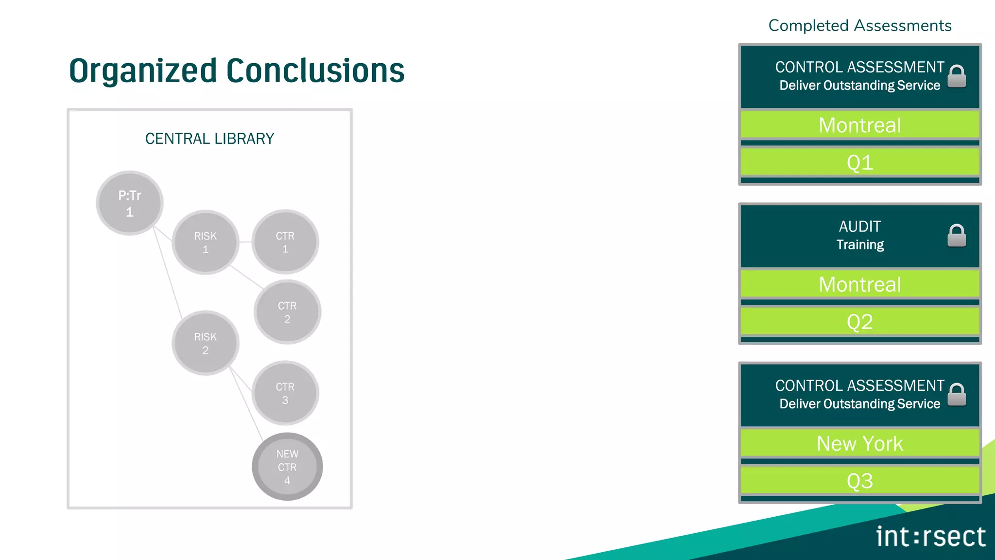 CENTRAL LIBRARY
P:Tr
1
RISK
1
RISK
2
CTR
1
CTR
3
CTR
2
Completed Assessments
AUDIT
Training
Montreal
Q2
NEW
CTR
4
CONTROL ASSESSMENT
Deliver Outstanding Service
Montreal
Q1
CONTROL ASSESSMENT
Deliver Outstanding Service
New York
Q3
 