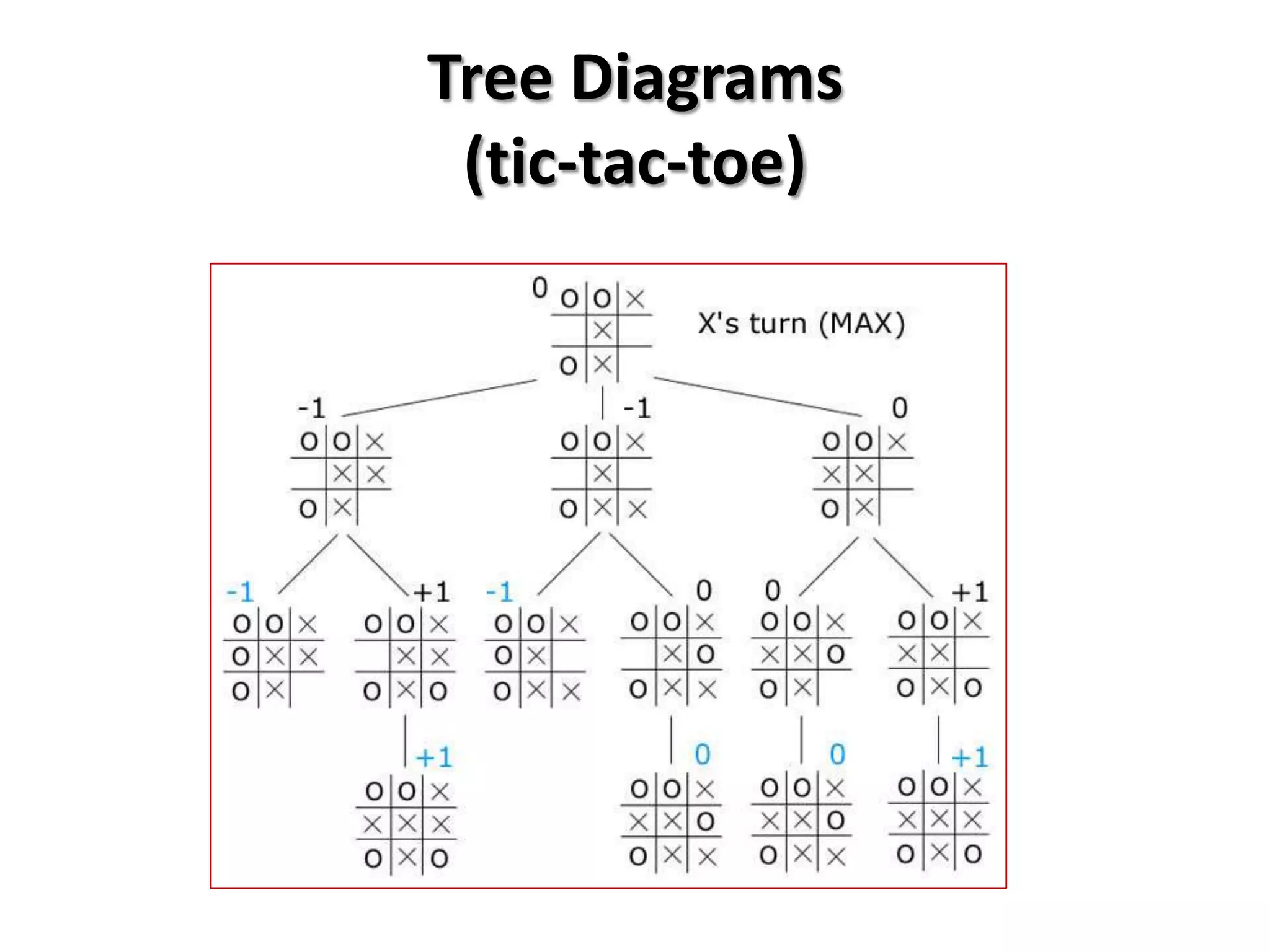 Tree Diagrams
(tic-tac-toe)
 