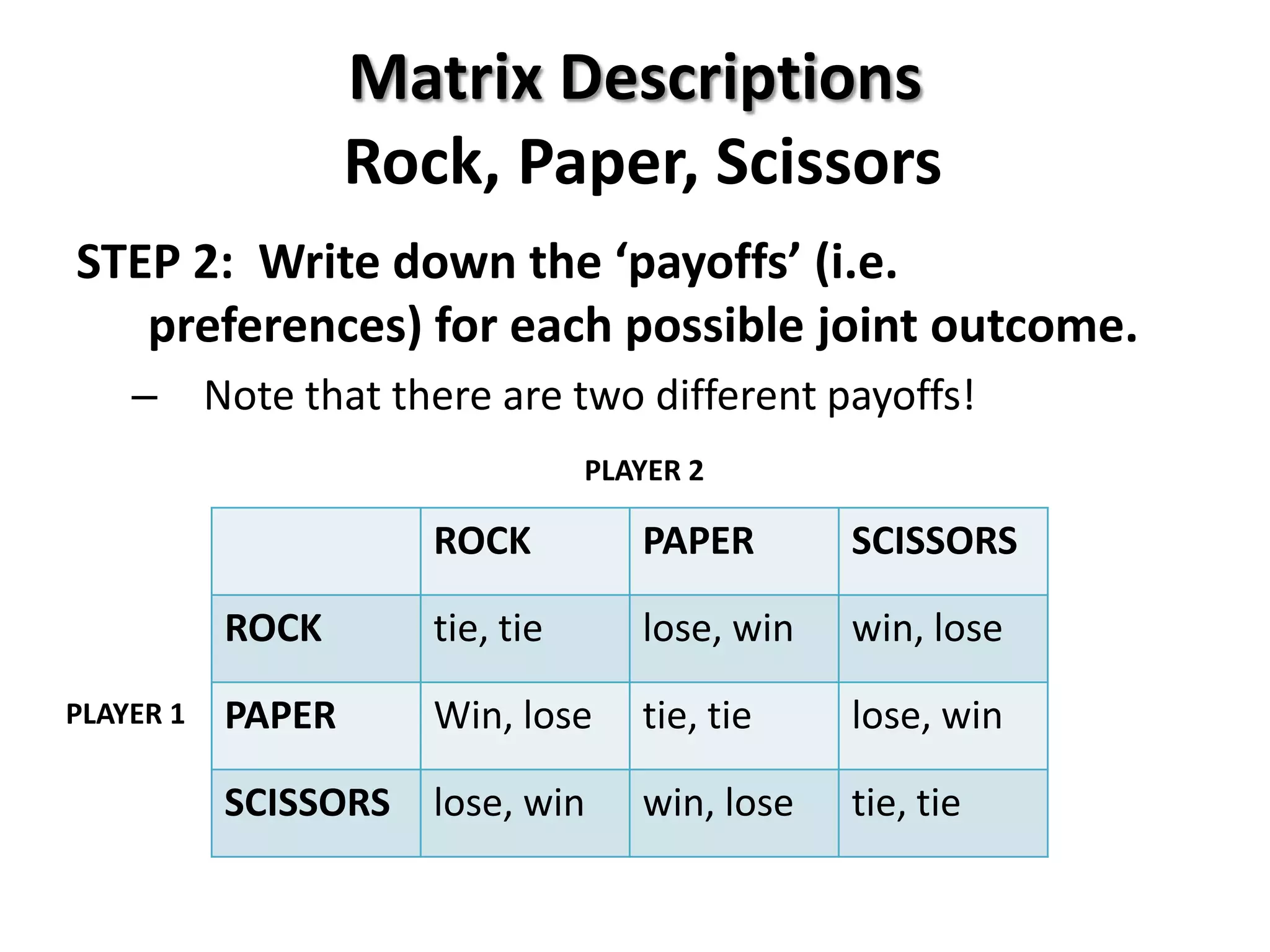 Matrix Descriptions
Rock, Paper, Scissors
STEP 2: Write down the ‘payoffs’ (i.e.
preferences) for each possible joint outcome.
– Note that there are two different payoffs!
ROCK PAPER SCISSORS
ROCK tie, tie lose, win win, lose
PAPER Win, lose tie, tie lose, win
SCISSORS lose, win win, lose tie, tie
PLAYER 1
PLAYER 2
 