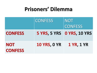 Prisoners’ Dilemma 
CONFESS NOT 
CONFESS 
CONFESS 5 YRS, 5 YRS 0 YRS, 10 YRS 
NOT 
CONFESS 
10 YRS, 0 YR 1 YR, 1 YR 
 