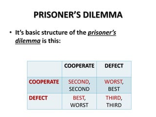PRISONER’S DILEMMA 
• It’s basic structure of the prisoner’s 
dilemma is this: 
COOPERATE DEFECT 
COOPERATE SECOND, 
SECOND 
WORST, 
BEST 
DEFECT BEST, 
WORST 
THIRD, 
THIRD 
 