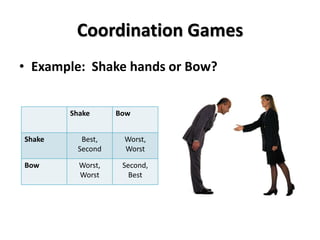 Coordination Games 
• Example: Shake hands or Bow? 
Shake Bow 
Shake Best, 
Second 
Worst, 
Worst 
Bow Worst, 
Worst 
Second, 
Best 
 