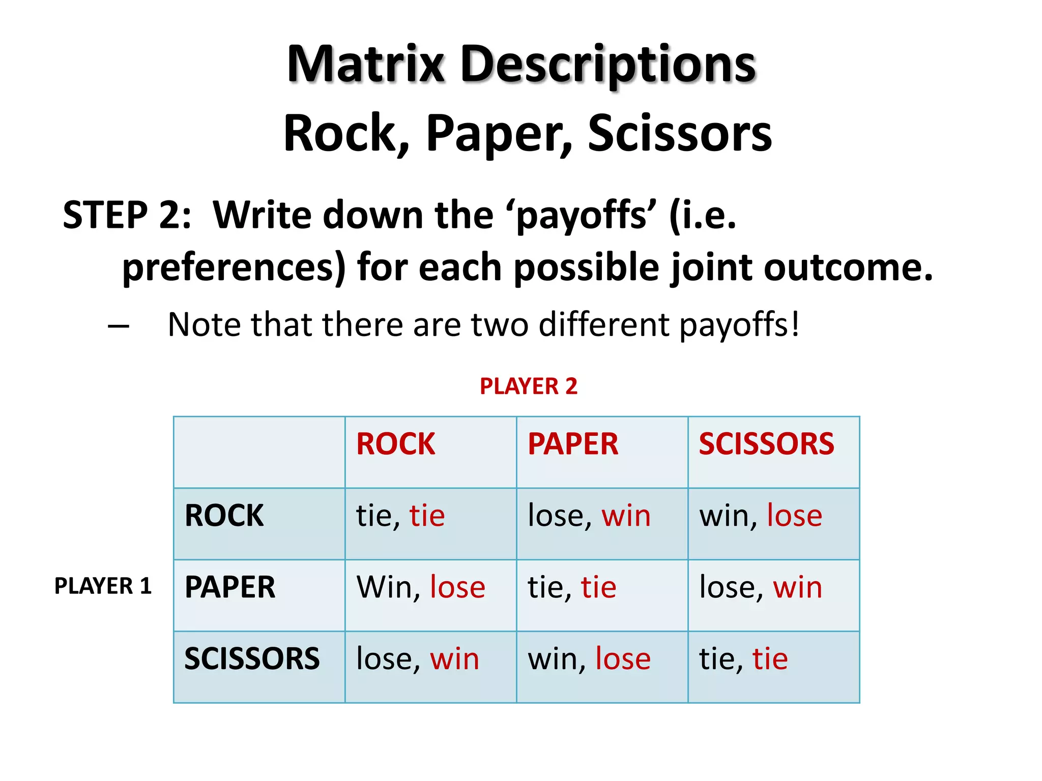 Matrix Descriptions 
Rock, Paper, Scissors 
STEP 2: Write down the ‘payoffs’ (i.e. 
preferences) for each possible joint outcome. 
– Note that there are two different payoffs! 
ROCK PAPER SCISSORS 
ROCK tie, tie lose, win win, lose 
PAPER Win, lose tie, tie lose, win 
SCISSORS lose, win win, lose tie, tie 
PLAYER 1 
PLAYER 2 
 