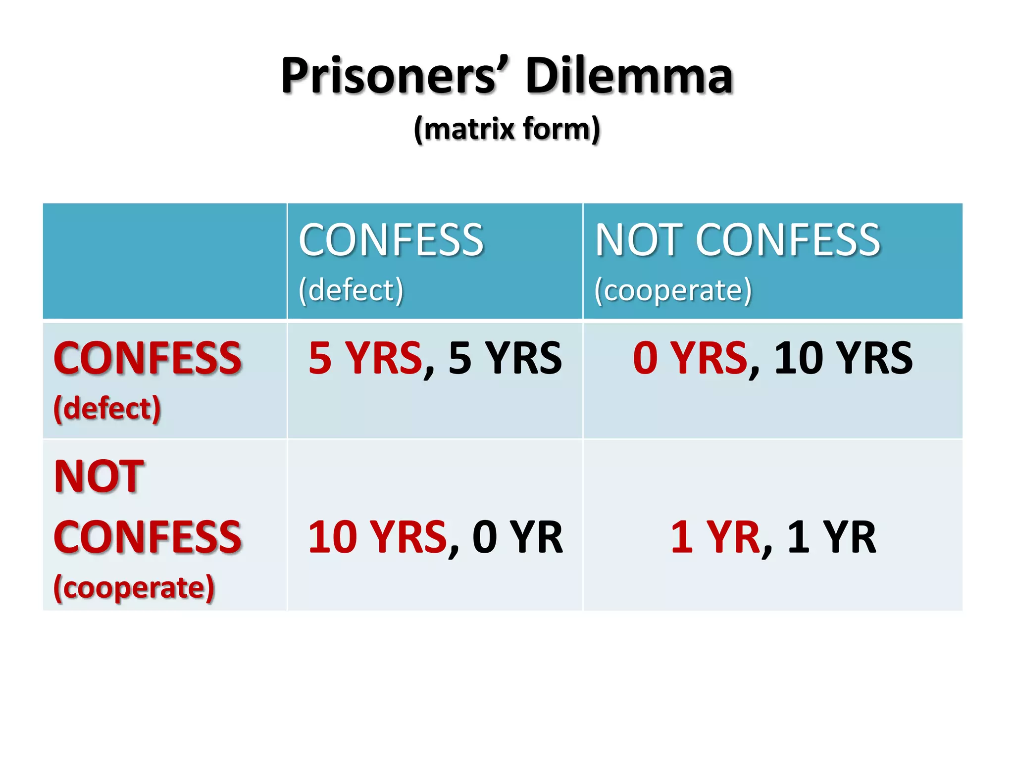 Prisoners’ Dilemma 
(matrix form) 
CONFESS 
(defect) 
NOT CONFESS 
(cooperate) 
CONFESS 
(defect) 
5 YRS, 5 YRS 0 YRS, 10 YRS 
NOT 
CONFESS 
(cooperate) 
10 YRS, 0 YR 1 YR, 1 YR 
 
