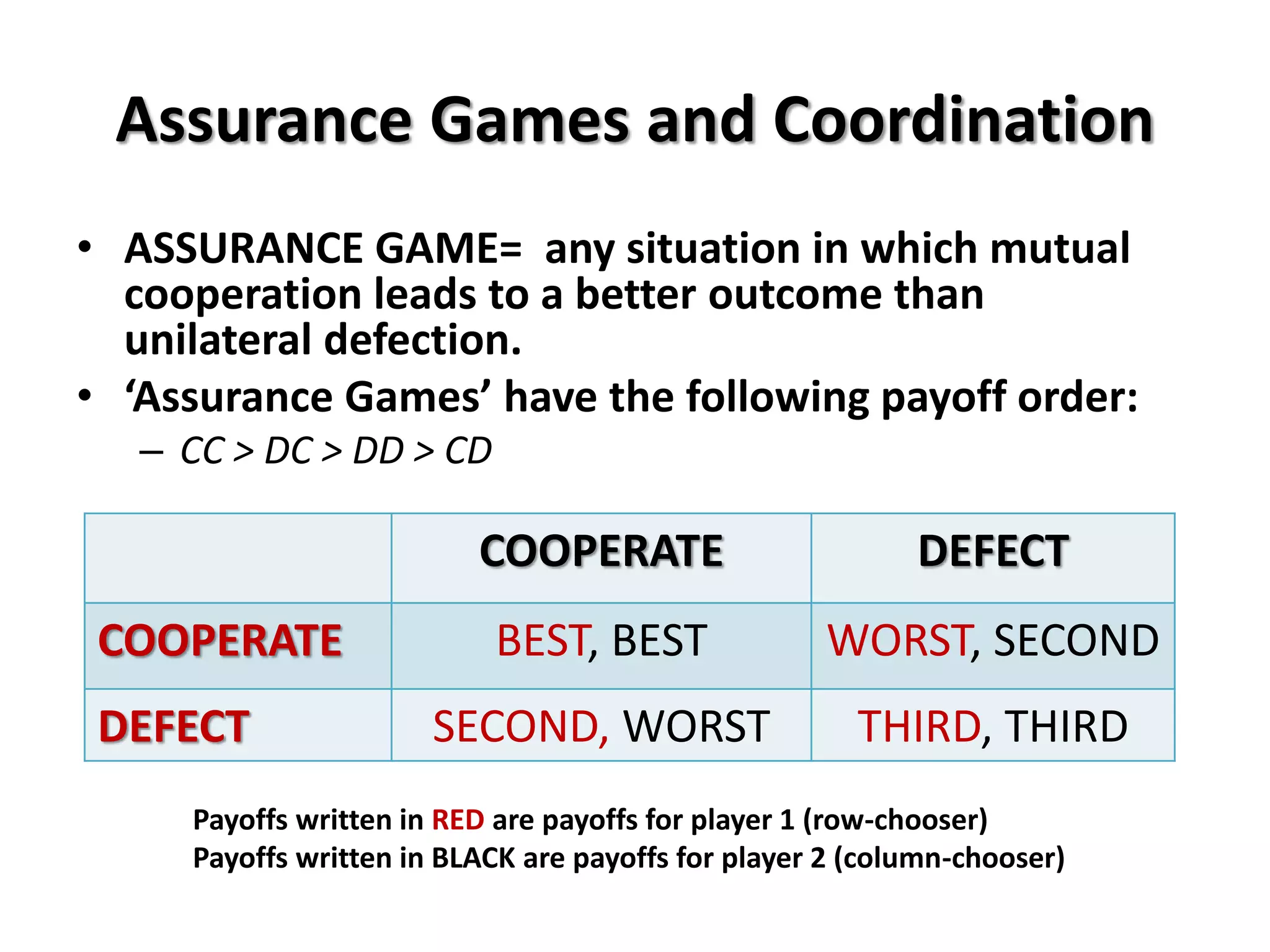 Assurance Games and Coordination 
• ASSURANCE GAME= any situation in which mutual 
cooperation leads to a better outcome than 
unilateral defection. 
• ‘Assurance Games’ have the following payoff order: 
– CC > DC > DD > CD 
COOPERATE DEFECT 
COOPERATE BEST, BEST WORST, SECOND 
DEFECT SECOND, WORST THIRD, THIRD 
Payoffs written in RED are payoffs for player 1 (row-chooser) 
Payoffs written in BLACK are payoffs for player 2 (column-chooser) 
 