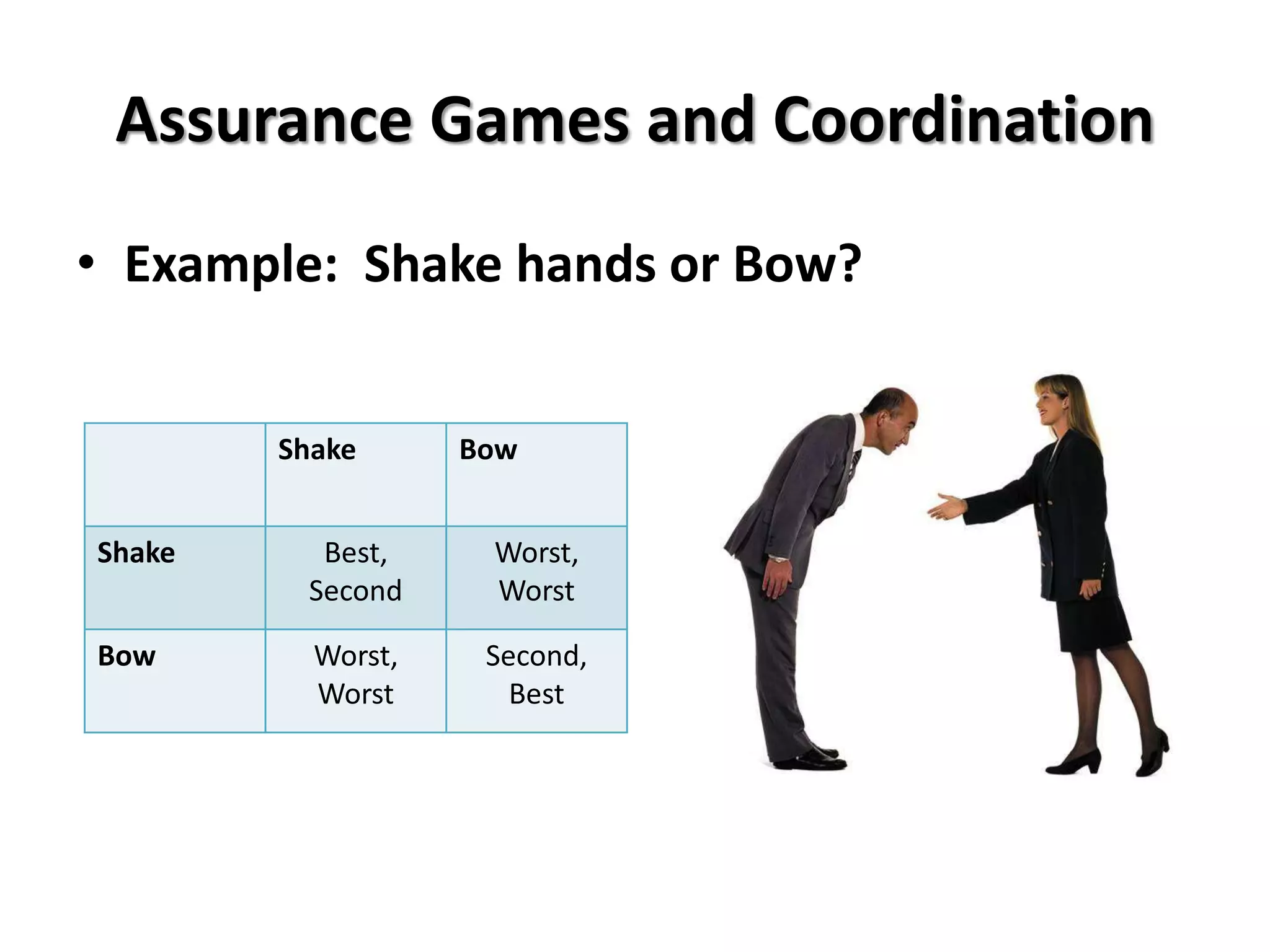 Assurance Games and Coordination 
• Example: Shake hands or Bow? 
Shake Bow 
Shake Best, 
Second 
Worst, 
Worst 
Bow Worst, 
Worst 
Second, 
Best 
 