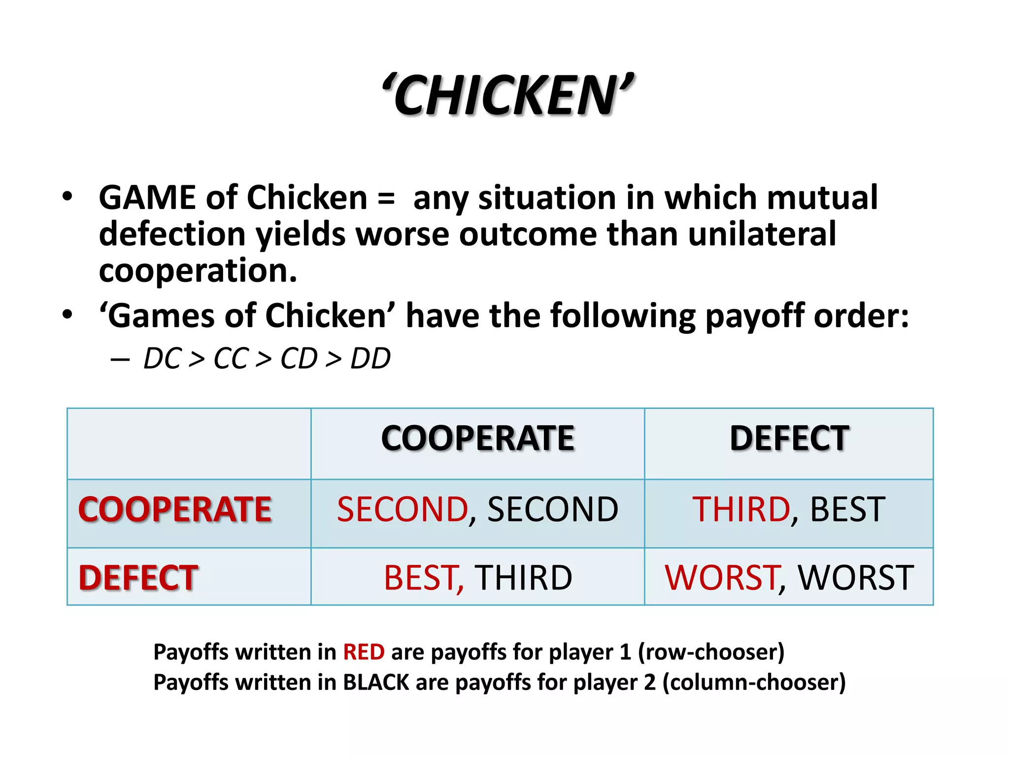 ‘CHICKEN’ 
• GAME of Chicken = any situation in which mutual 
defection yields worse outcome than unilateral 
cooperation. 
• ‘Games of Chicken’ have the following payoff order: 
– DC > CC > CD > DD 
COOPERATE DEFECT 
COOPERATE SECOND, SECOND THIRD, BEST 
DEFECT BEST, THIRD WORST, WORST 
Payoffs written in RED are payoffs for player 1 (row-chooser) 
Payoffs written in BLACK are payoffs for player 2 (column-chooser) 
 