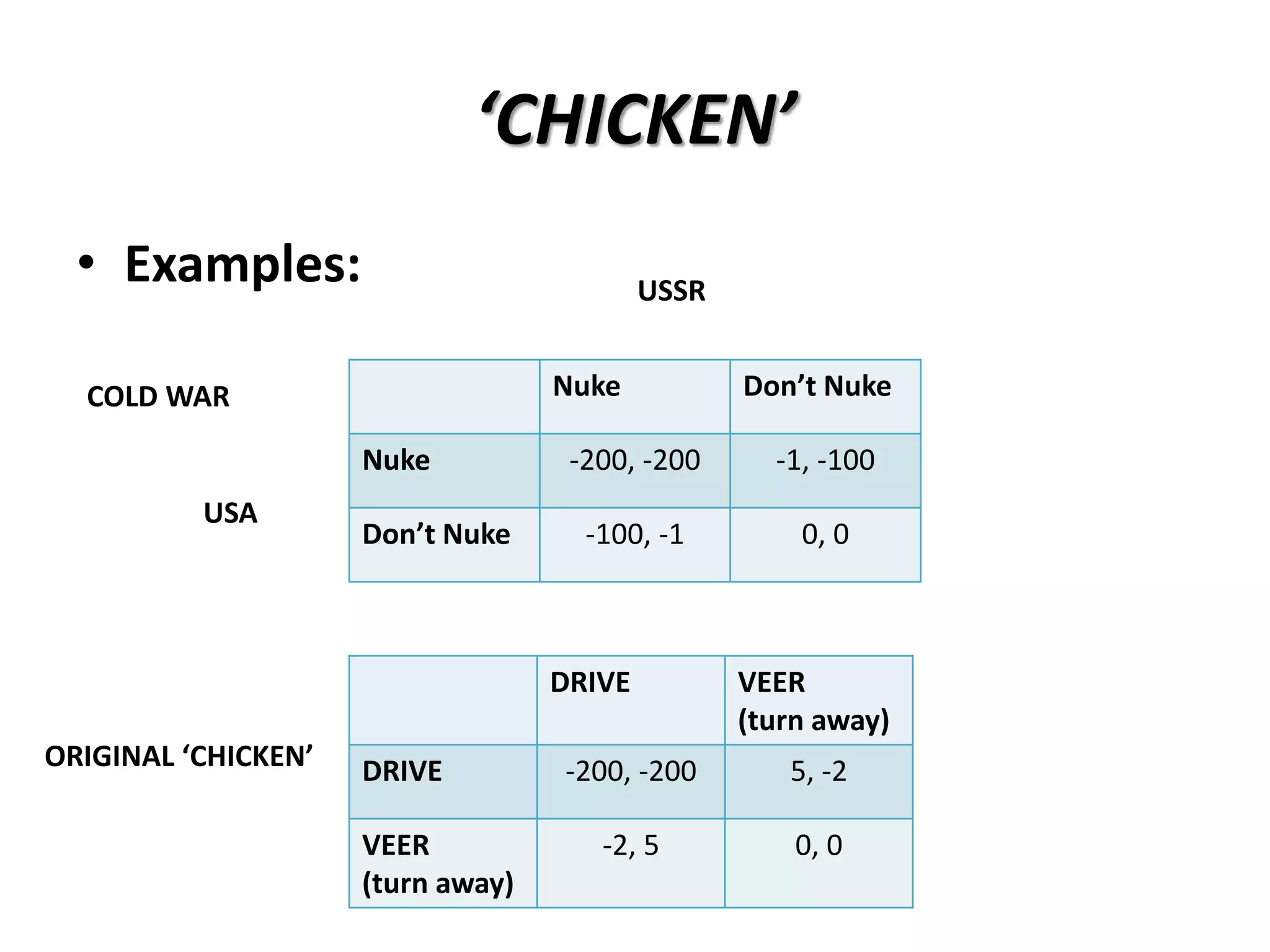 ‘CHICKEN’ 
• Examples: 
Nuke Don’t Nuke 
Nuke -200, -200 -1, -100 
Don’t Nuke -100, -1 0, 0 
COLD WAR 
USA 
USSR 
DRIVE VEER 
(turn away) 
DRIVE -200, -200 5, -2 
VEER 
(turn away) 
-2, 5 0, 0 
ORIGINAL ‘CHICKEN’ 
 