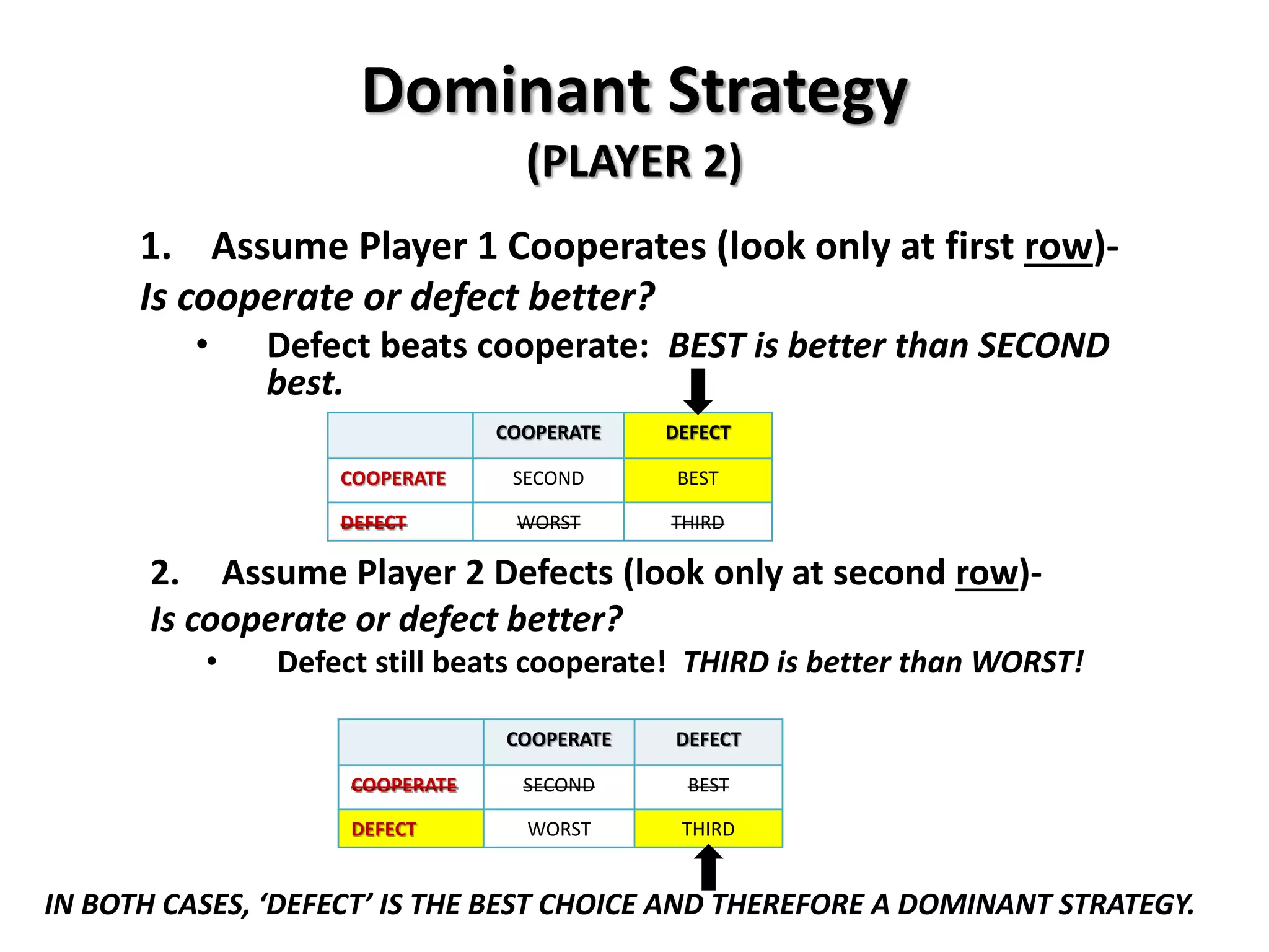 Dominant Strategy 
(PLAYER 2) 
1. Assume Player 1 Cooperates (look only at first row)- 
Is cooperate or defect better? 
• Defect beats cooperate: BEST is better than SECOND 
best. 
COOPERATE DEFECT 
COOPERATE SECOND BEST 
DEFECT WORST THIRD 
2. Assume Player 2 Defects (look only at second row)- 
Is cooperate or defect better? 
• Defect still beats cooperate! THIRD is better than WORST! 
COOPERATE DEFECT 
COOPERATE SECOND BEST 
DEFECT WORST THIRD 
IN BOTH CASES, ‘DEFECT’ IS THE BEST CHOICE AND THEREFORE A DOMINANT STRATEGY. 
 