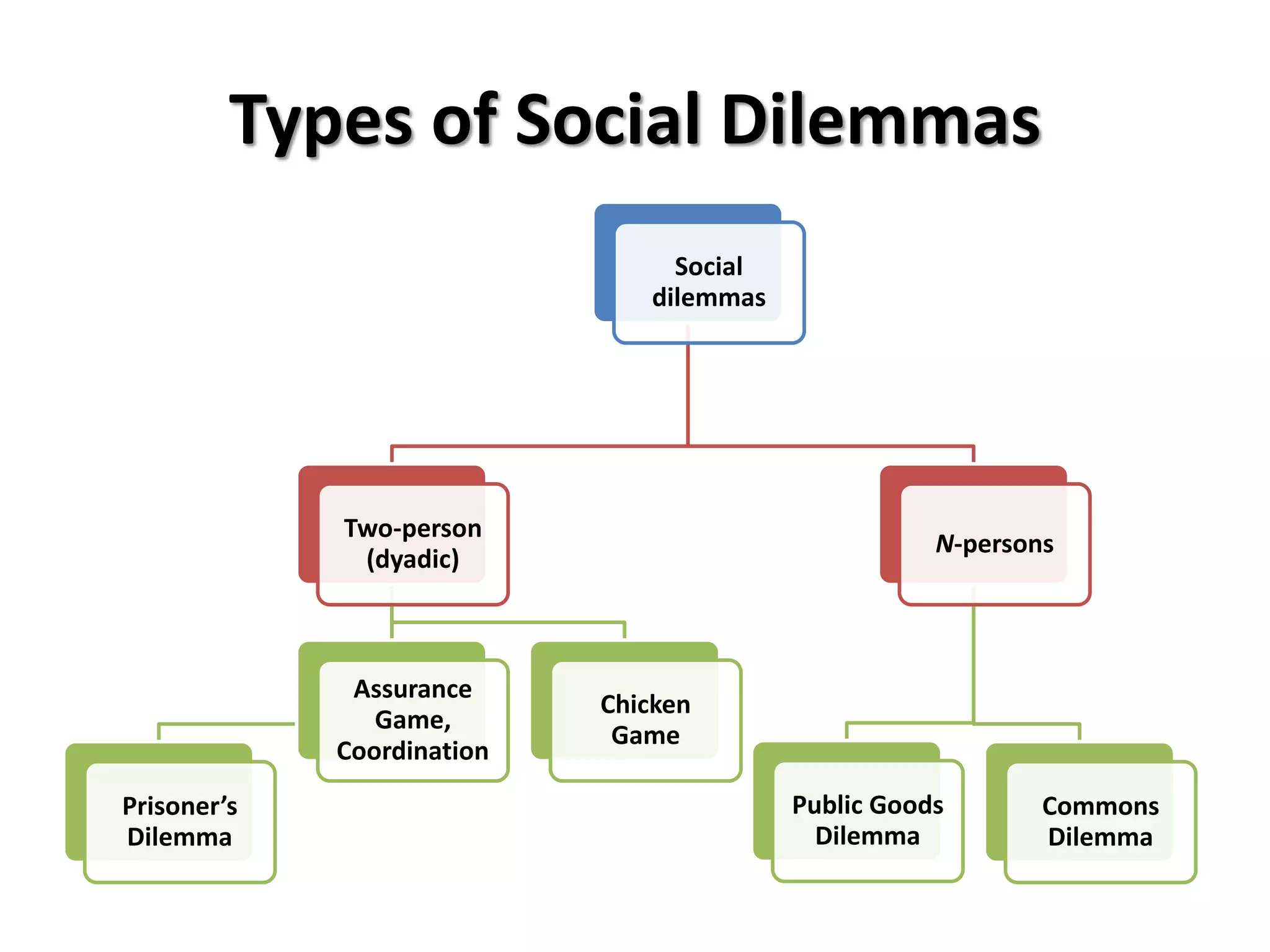 Types of Social Dilemmas 
Social 
dilemmas 
Two-person 
(dyadic) 
Prisoner’s 
Dilemma 
Assurance 
Game, 
Coordination 
Chicken 
Game 
N-persons 
Public Goods 
Dilemma 
Commons 
Dilemma 
 