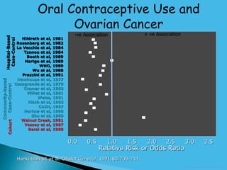 Hankinson SE et al. Obstet Gynecol. 1991;80:708-714.
Hildreth et al, 1981
Rosenberg et al, 1982
La Vecchia et al, 1984
Tzonou et al, 1984
Booth et al, 1989
Hartge et al, 1989
WHO, 1989
Wu et al, 1988
Prazzini et al, 1991
Newhouse et al, 1977
Casagrande et al, 1979
Cramer et al, 1982
Willet et al, 1981
Weiss, 1981
Risch et al, 1983
CASH, 1987
Harlow et al, 1988
Shu et al, 1989
Walnut Creek, 1981
Vessey et al, 1987
Beral et al, 1988
Relative Risk or Odds Ratio
0.0 0.5 1.0 1.5 2.0 2.5 3.0 3.5
Hospital-Based
Case-Control
Community-Based
Case-Control
Cohort
www.contraceptiononline.
Oral Contraceptive Use and
Ovarian Cancer
-ve Association + ve Association
 
