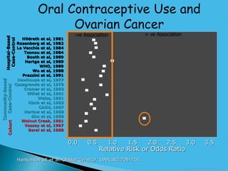 Hankinson SE et al. Obstet Gynecol. 1991;80:708-714.
Hildreth et al, 1981
Rosenberg et al, 1982
La Vecchia et al, 1984
Tzonou et al, 1984
Booth et al, 1989
Hartge et al, 1989
WHO, 1989
Wu et al, 1988
Prazzini et al, 1991
Newhouse et al, 1977
Casagrande et al, 1979
Cramer et al, 1982
Willet et al, 1981
Weiss, 1981
Risch et al, 1983
CASH, 1987
Harlow et al, 1988
Shu et al, 1989
Walnut Creek, 1981
Vessey et al, 1987
Beral et al, 1988
Relative Risk or Odds Ratio
0.0 0.5 1.0 1.5 2.0 2.5 3.0 3.5
Hospital-Based
Case-Control
Community-Based
Case-Control
Cohort
www.contraceptiononline.
Oral Contraceptive Use and
Ovarian Cancer
-ve Association + ve Association
 